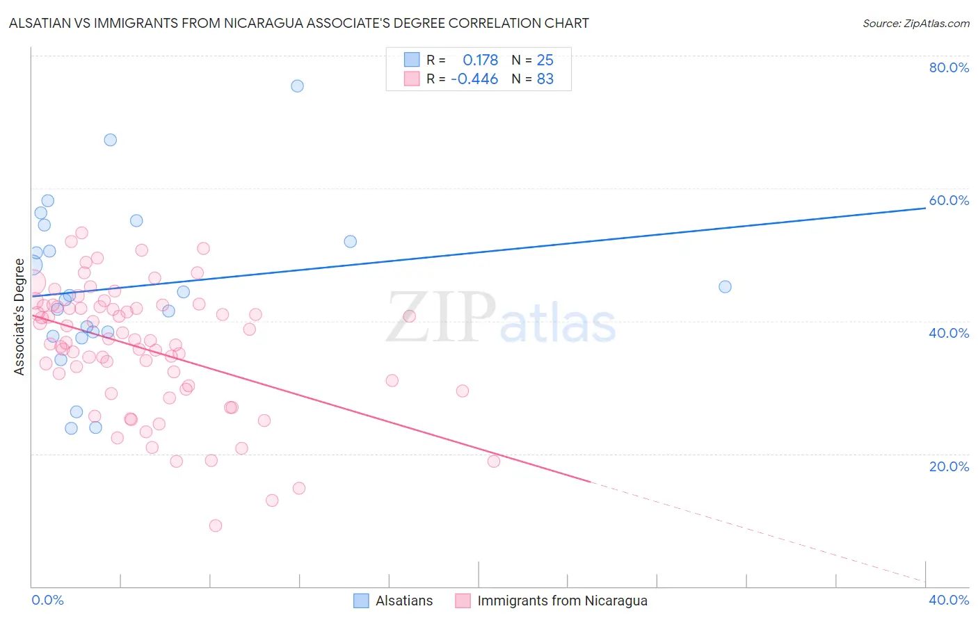 Alsatian vs Immigrants from Nicaragua Associate's Degree