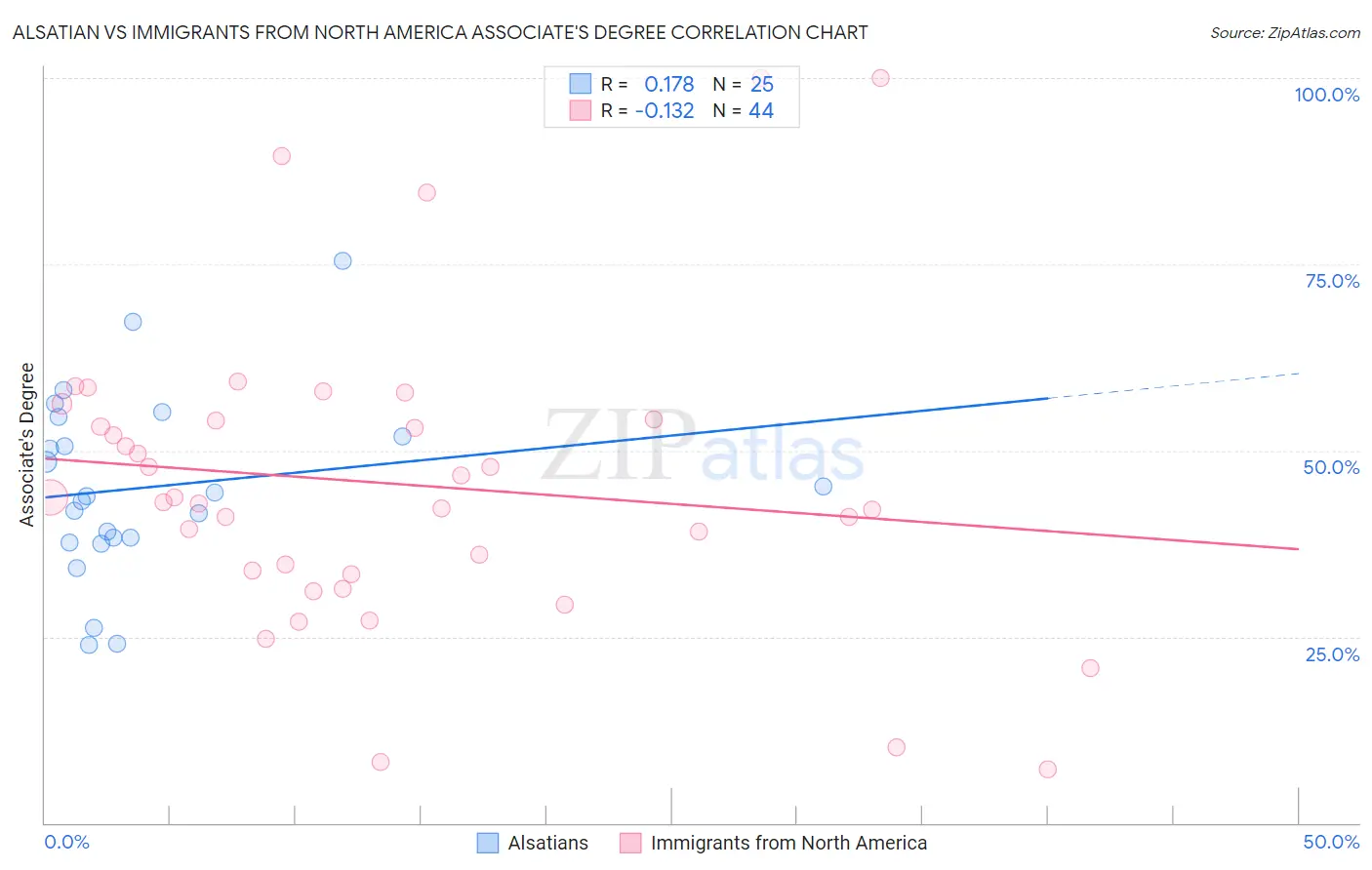 Alsatian vs Immigrants from North America Associate's Degree