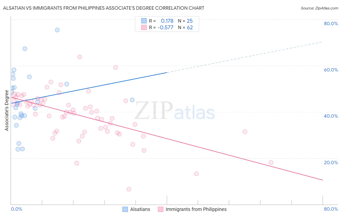 Alsatian vs Immigrants from Philippines Associate's Degree