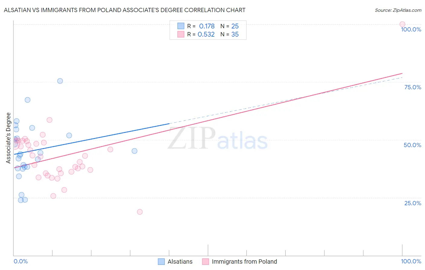 Alsatian vs Immigrants from Poland Associate's Degree