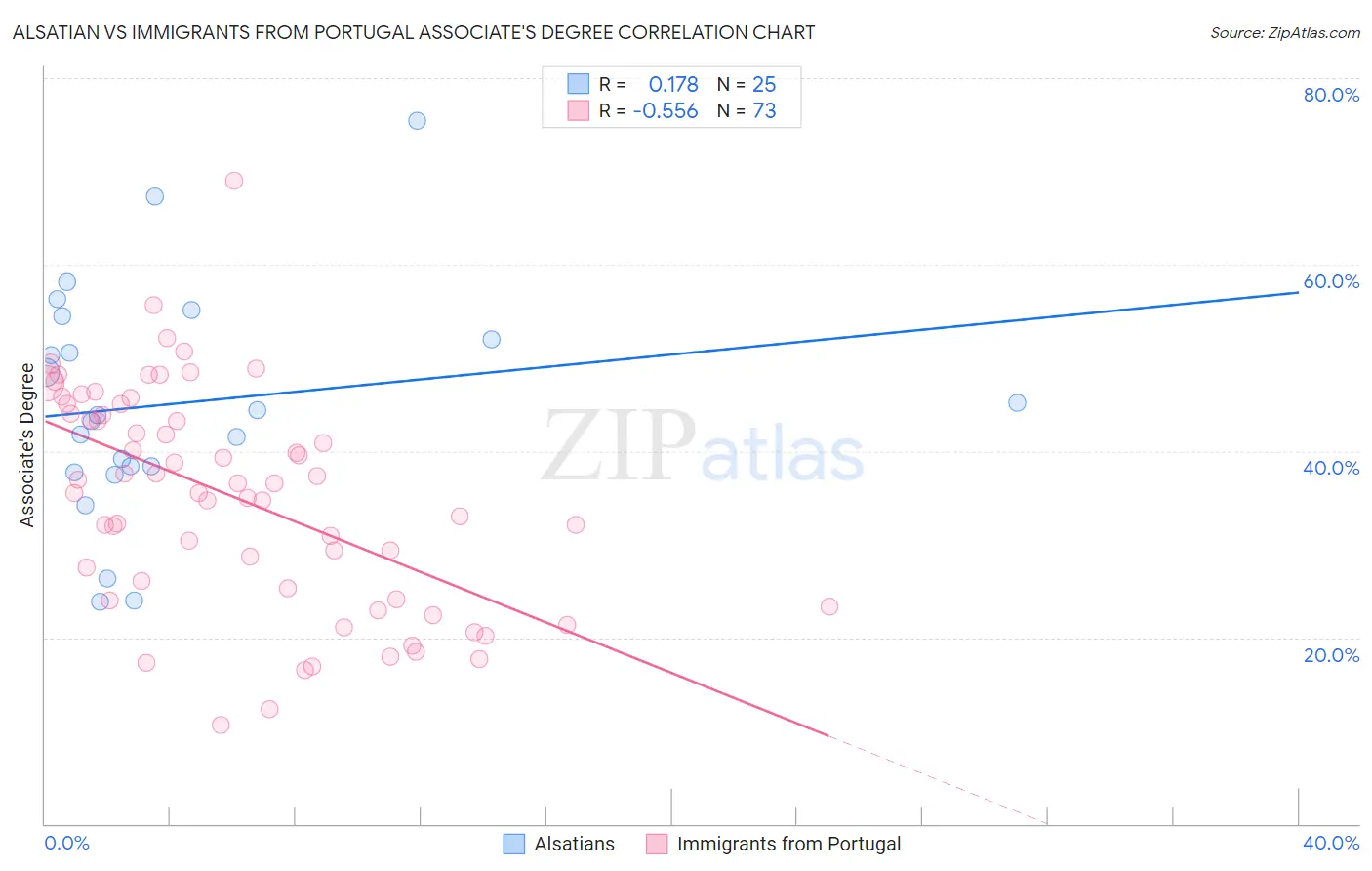 Alsatian vs Immigrants from Portugal Associate's Degree