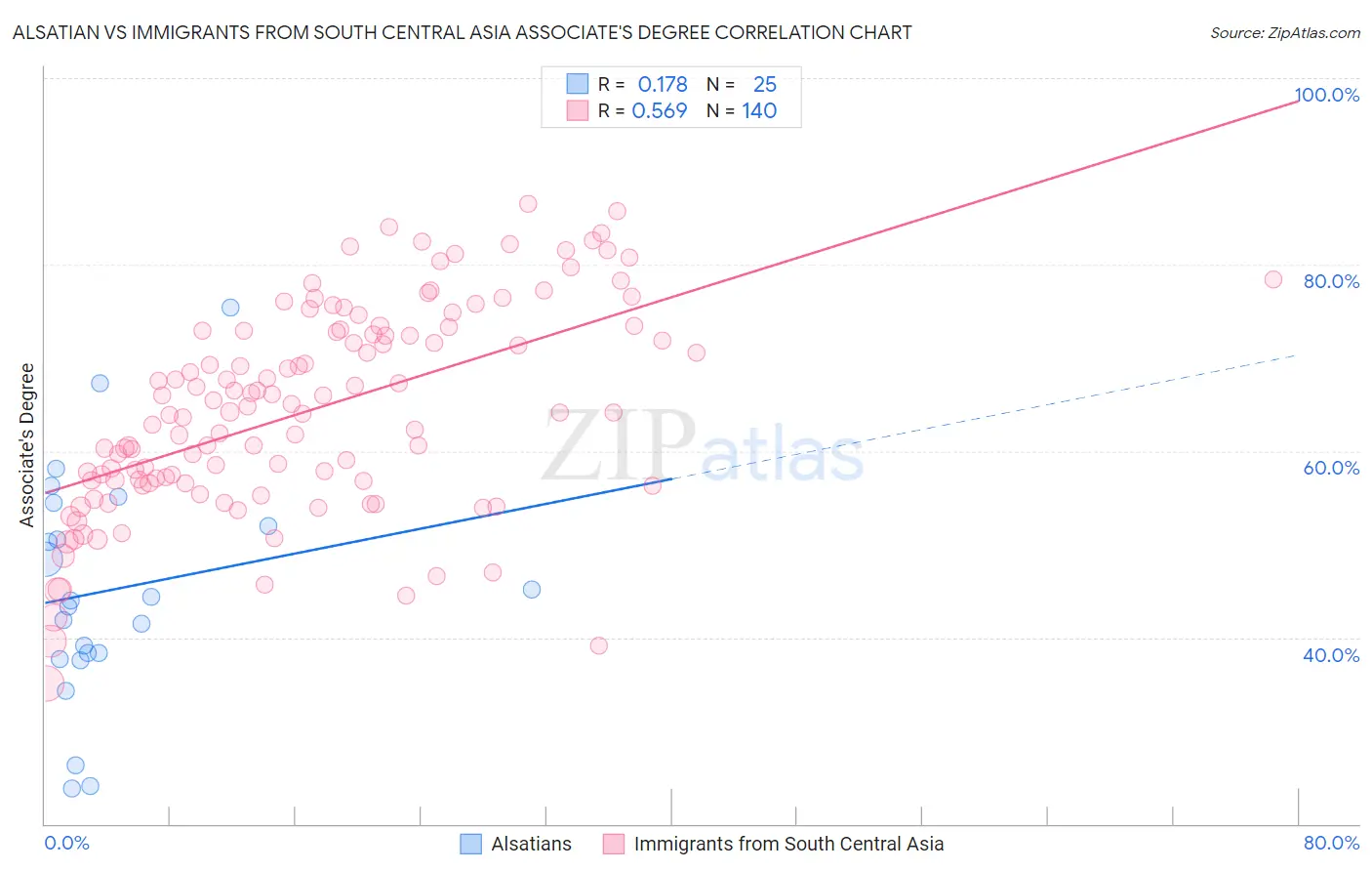 Alsatian vs Immigrants from South Central Asia Associate's Degree