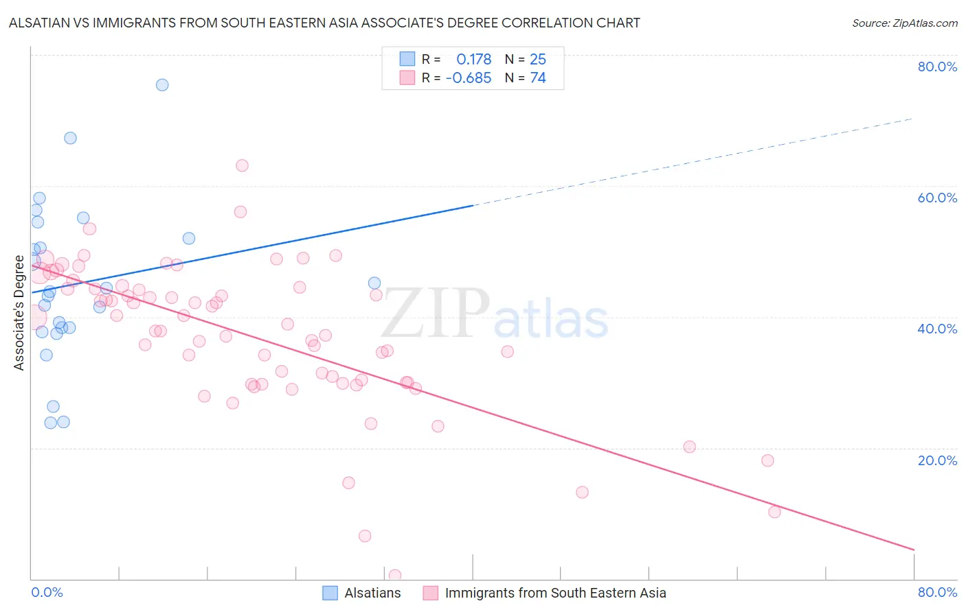 Alsatian vs Immigrants from South Eastern Asia Associate's Degree