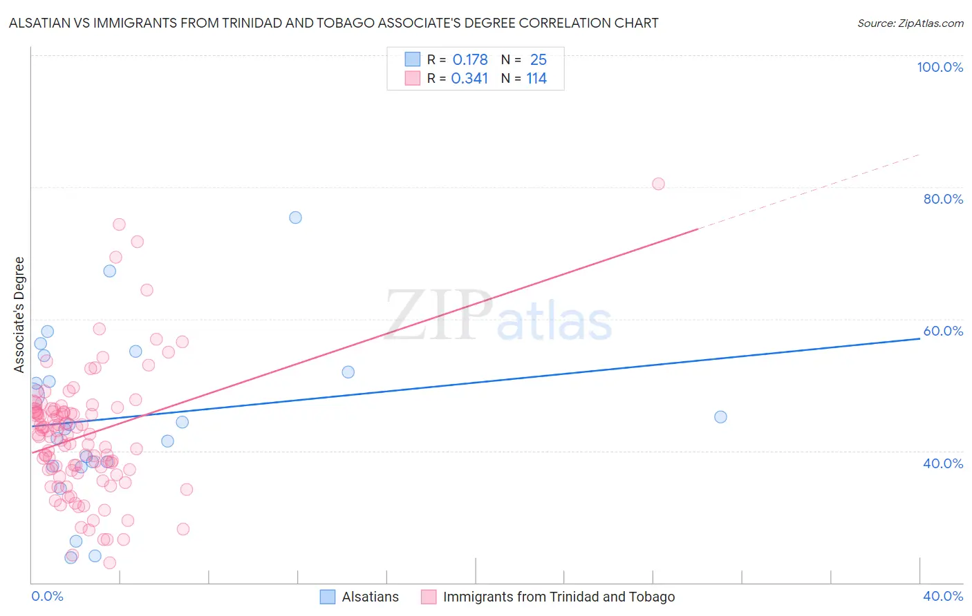 Alsatian vs Immigrants from Trinidad and Tobago Associate's Degree
