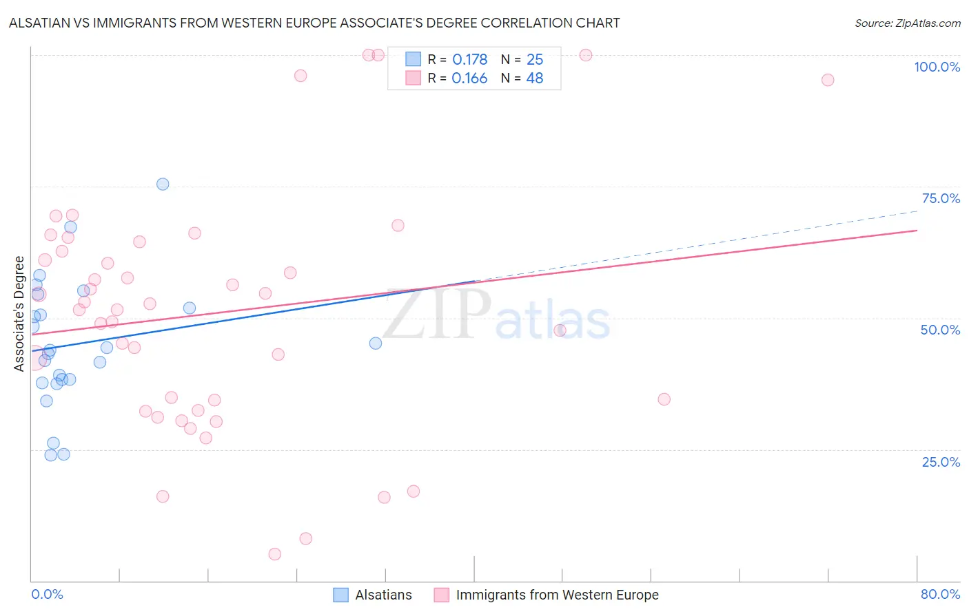 Alsatian vs Immigrants from Western Europe Associate's Degree