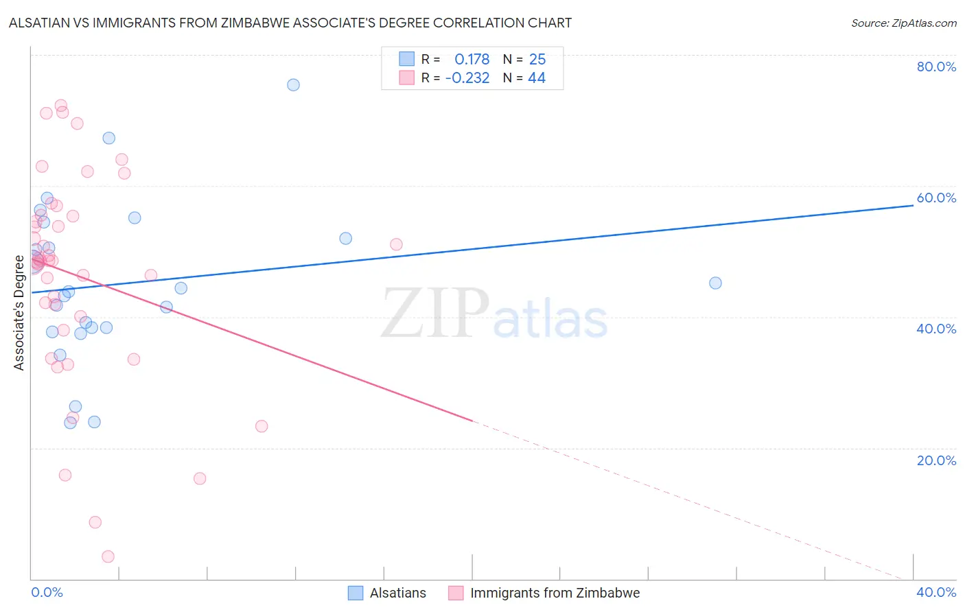Alsatian vs Immigrants from Zimbabwe Associate's Degree