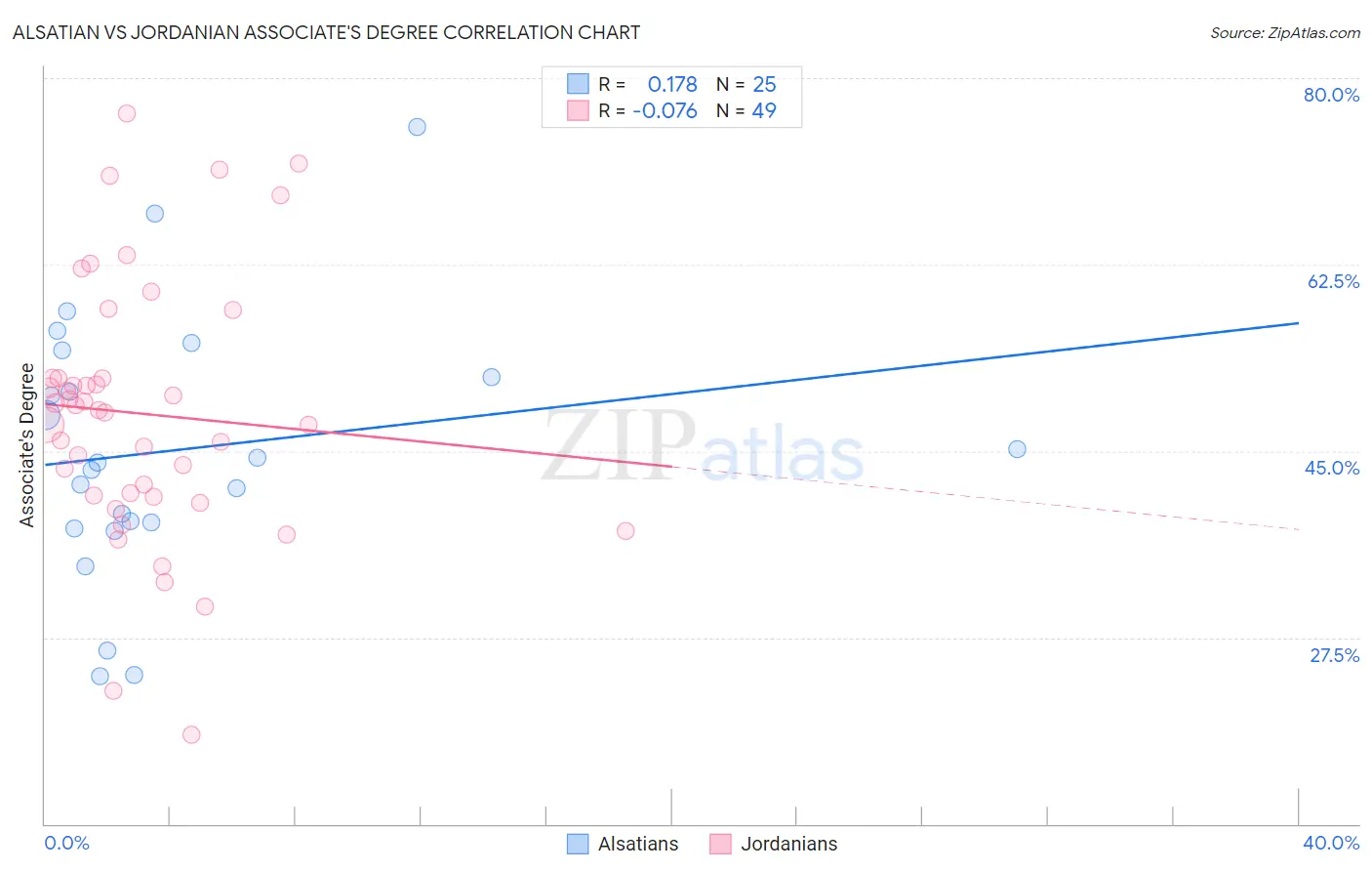 Alsatian vs Jordanian Associate's Degree