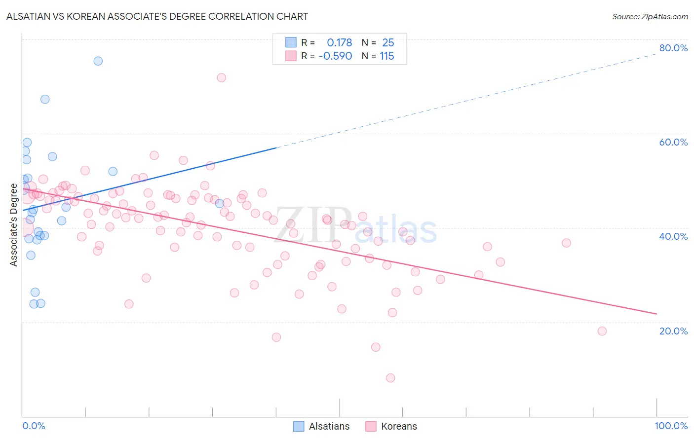 Alsatian vs Korean Associate's Degree