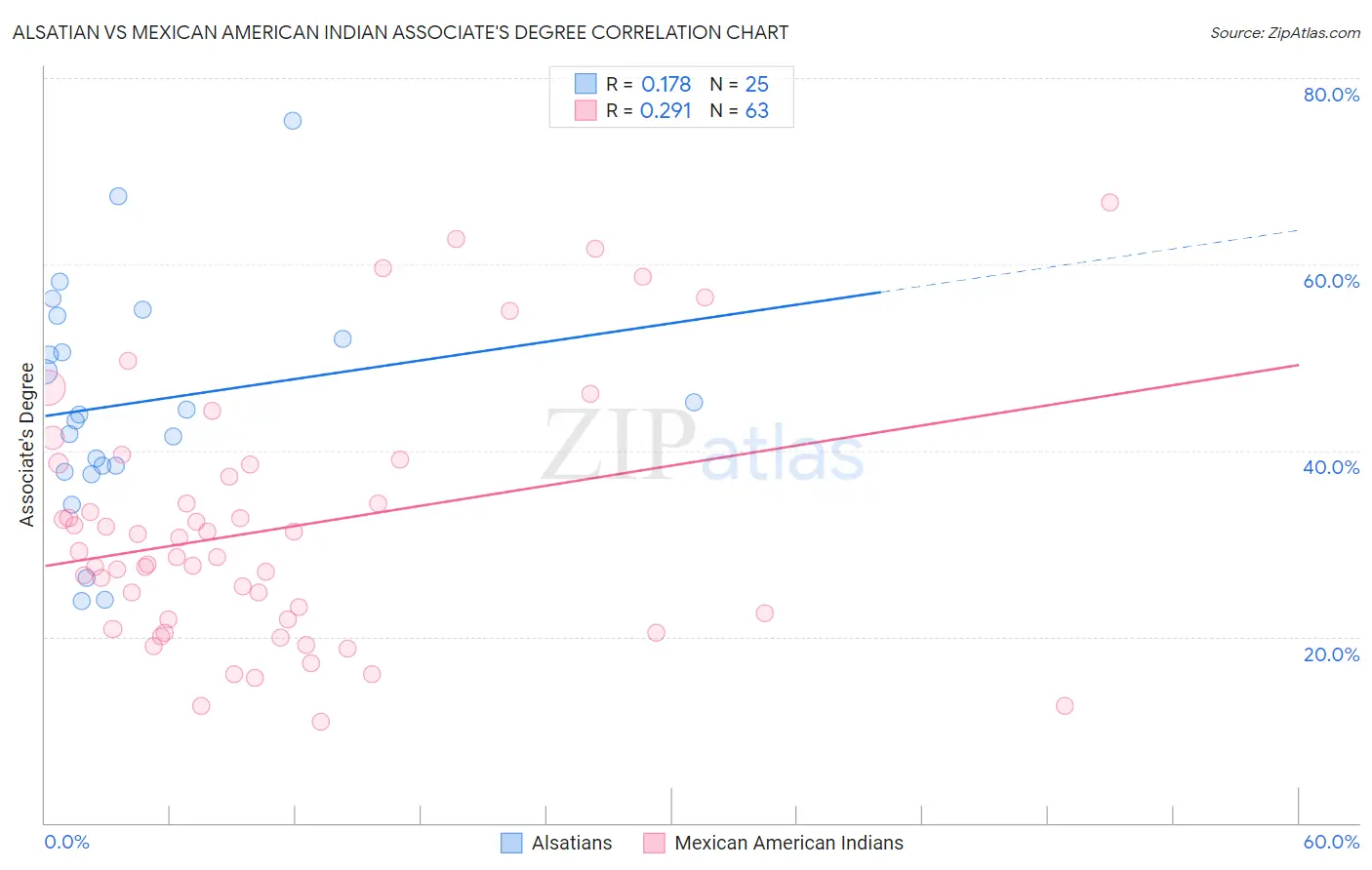 Alsatian vs Mexican American Indian Associate's Degree