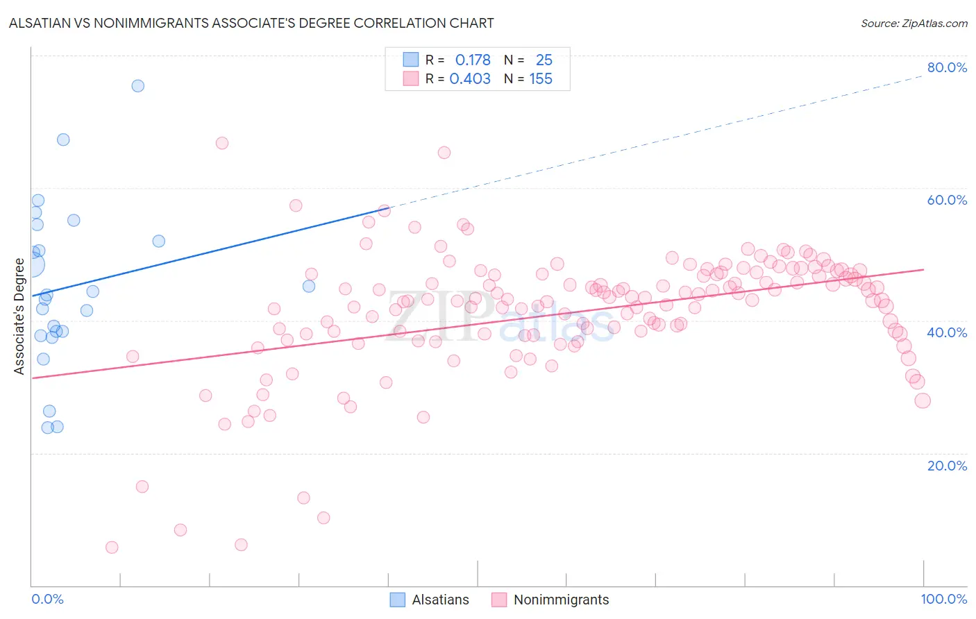 Alsatian vs Nonimmigrants Associate's Degree