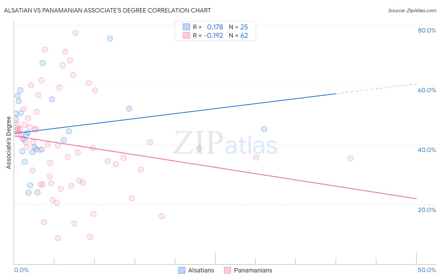 Alsatian vs Panamanian Associate's Degree