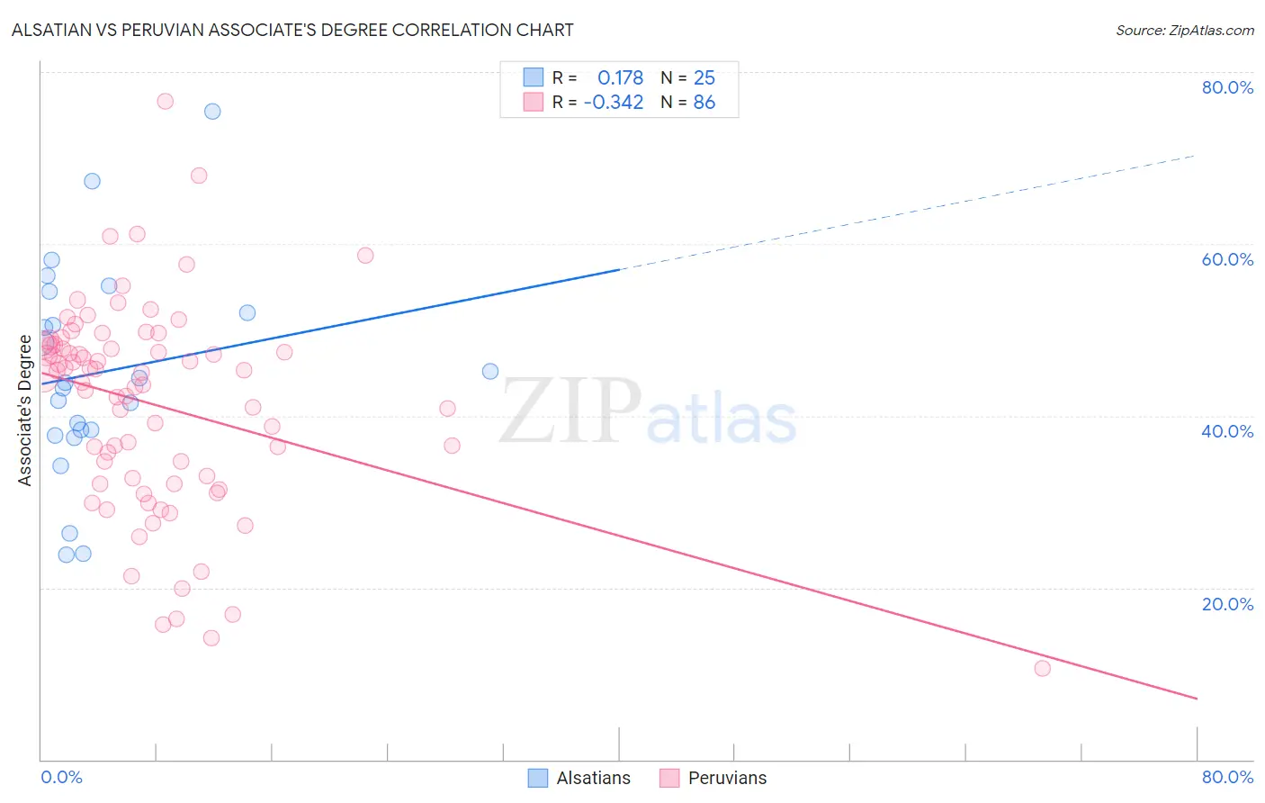 Alsatian vs Peruvian Associate's Degree