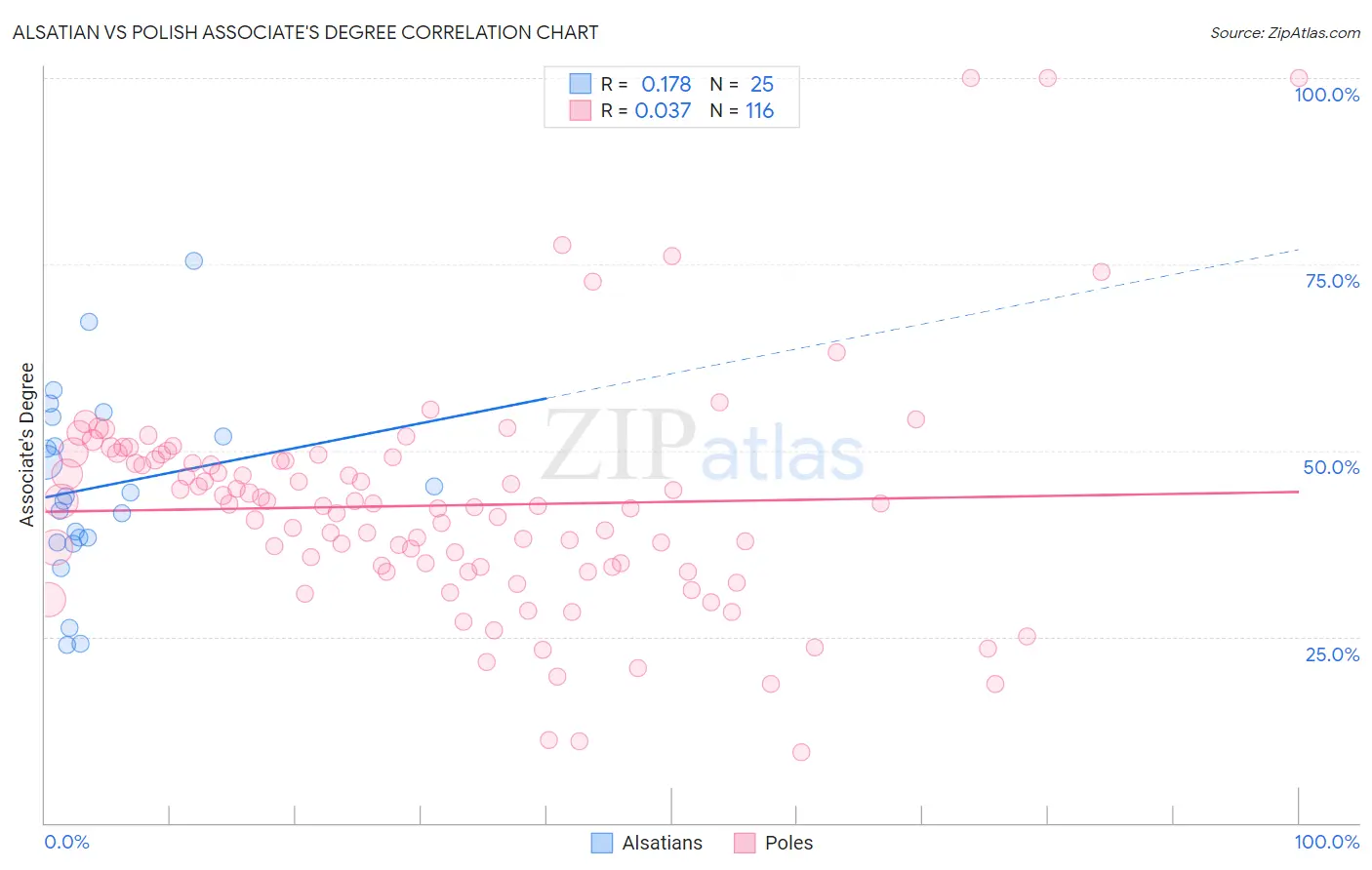Alsatian vs Polish Associate's Degree