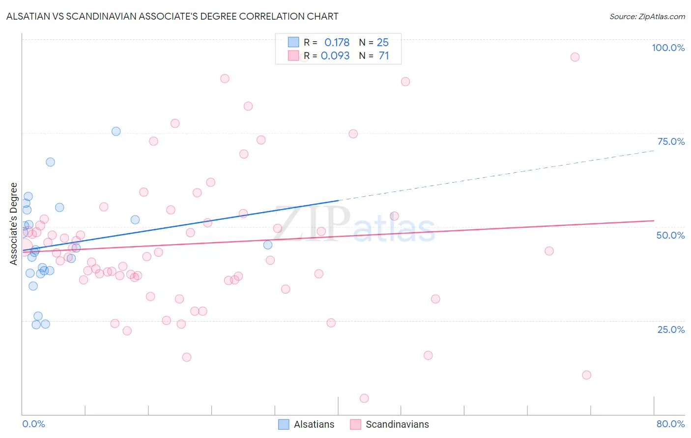 Alsatian vs Scandinavian Associate's Degree