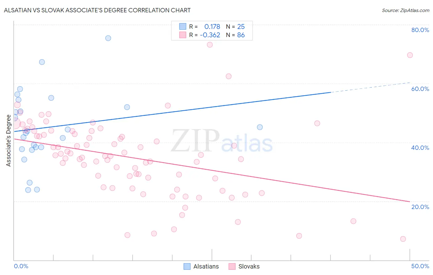 Alsatian vs Slovak Associate's Degree