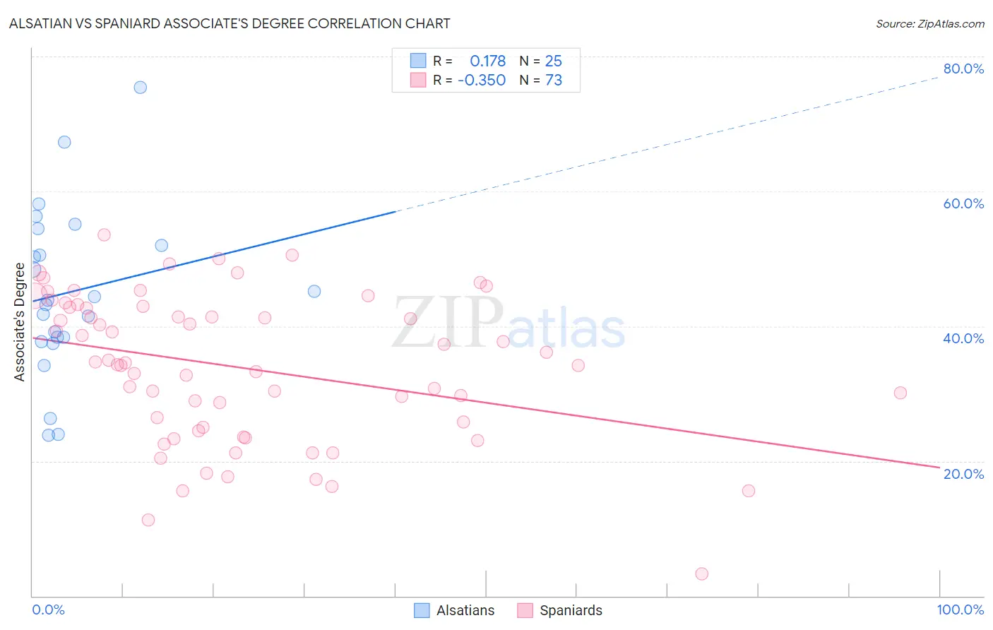 Alsatian vs Spaniard Associate's Degree