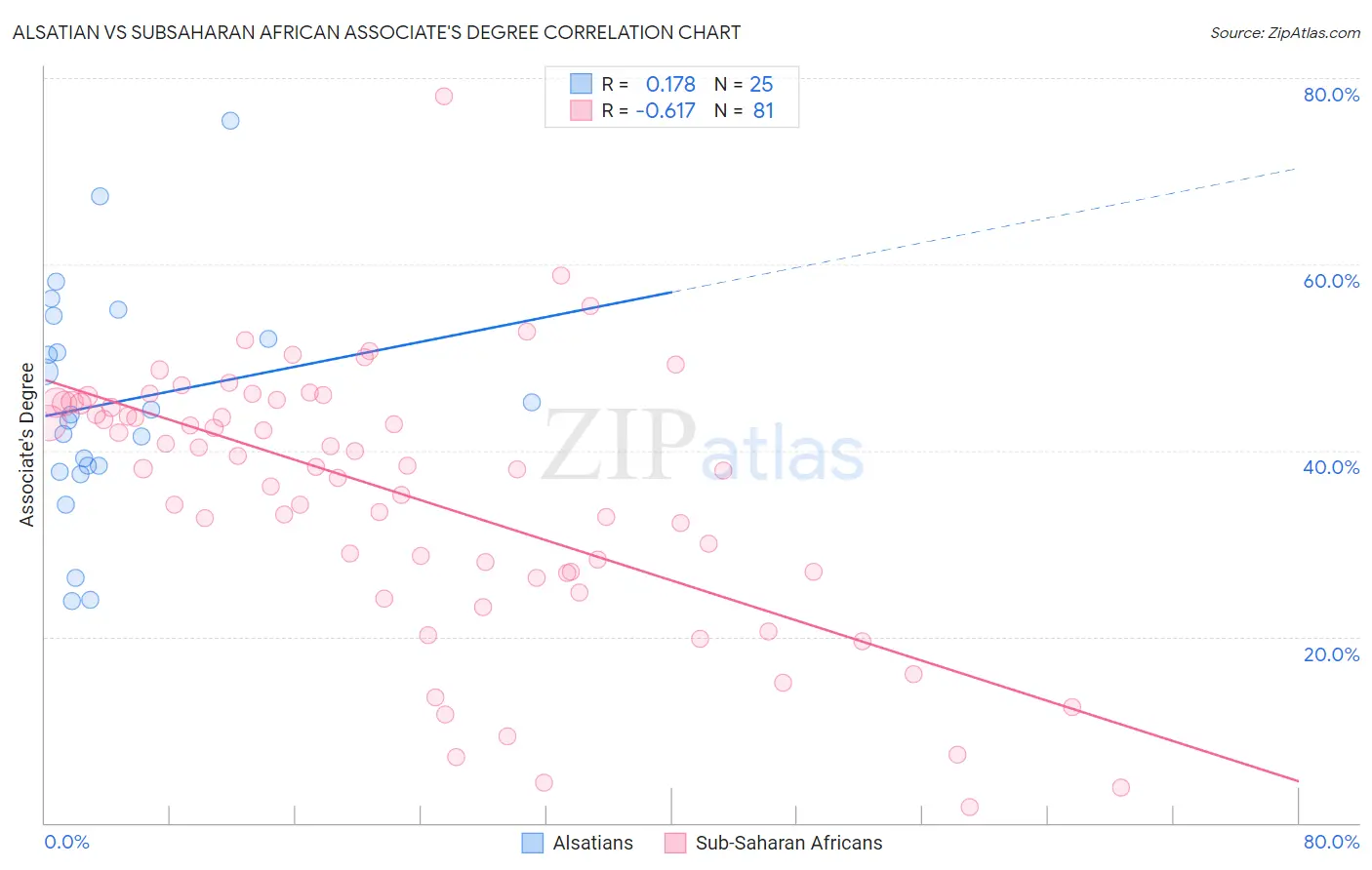 Alsatian vs Subsaharan African Associate's Degree