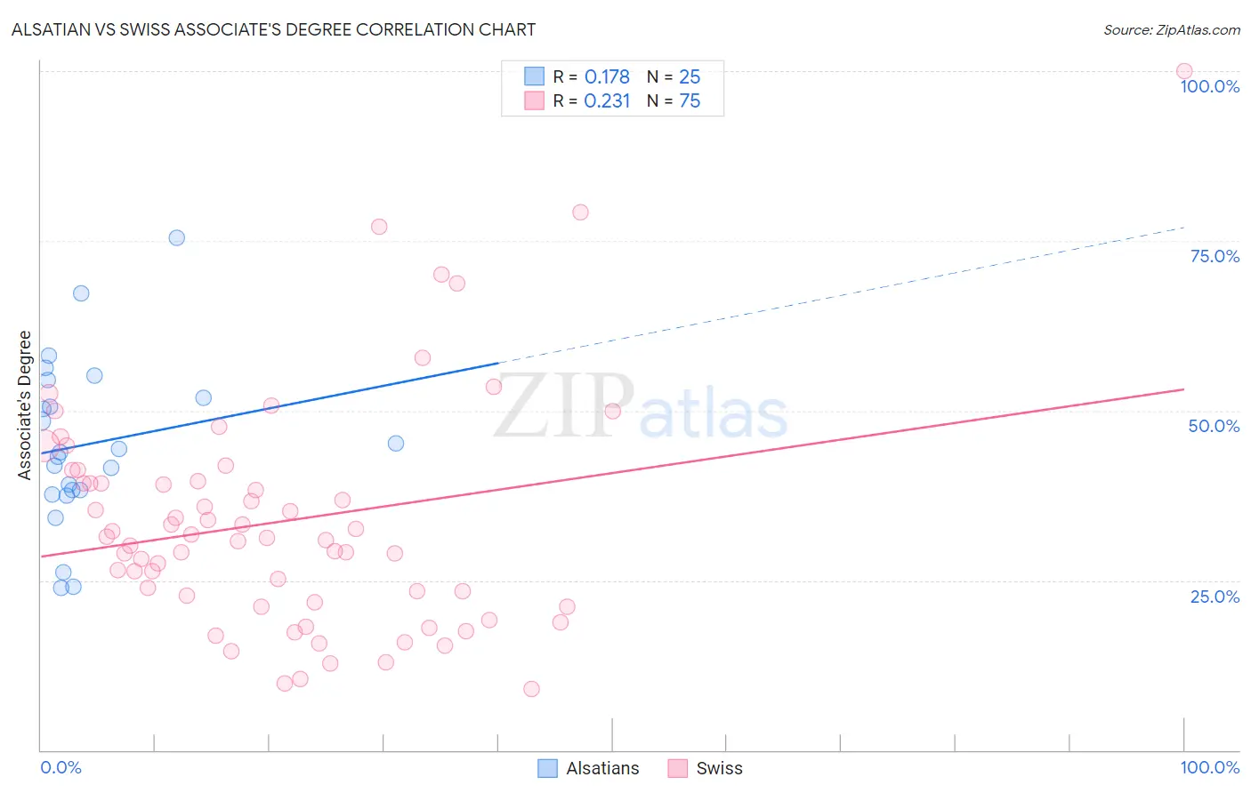 Alsatian vs Swiss Associate's Degree