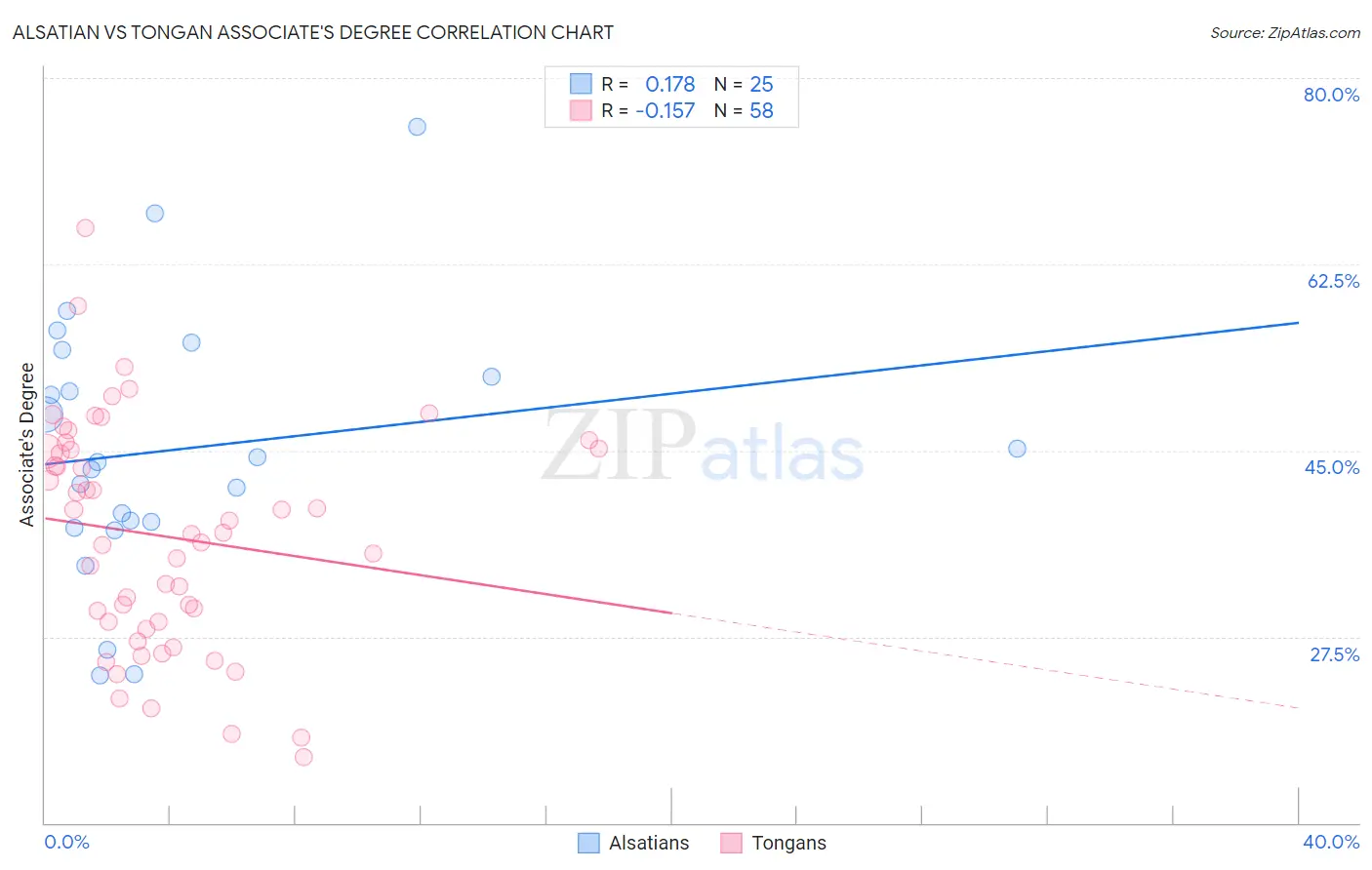 Alsatian vs Tongan Associate's Degree