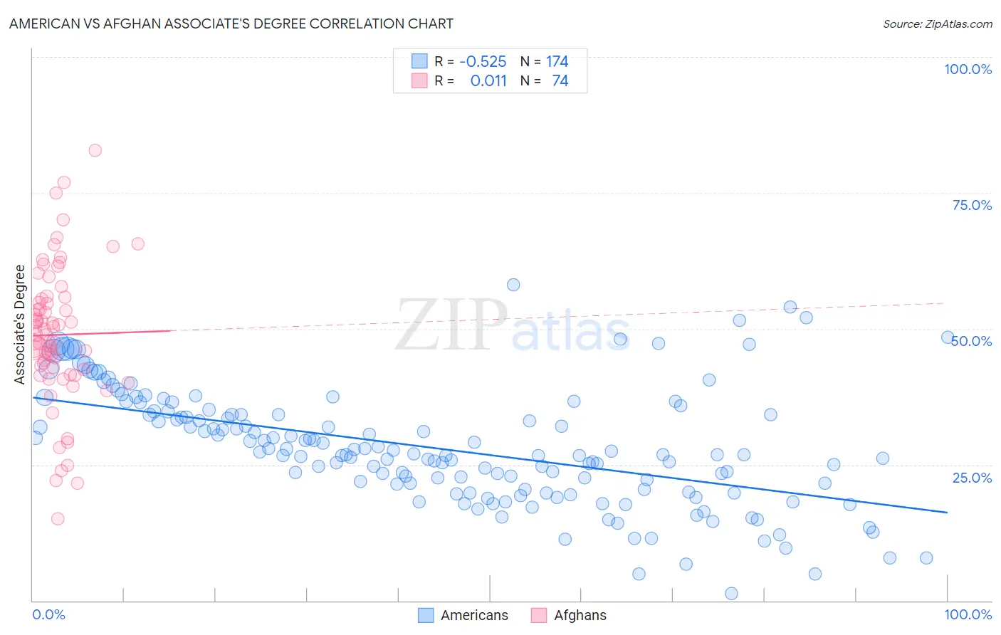 American vs Afghan Associate's Degree