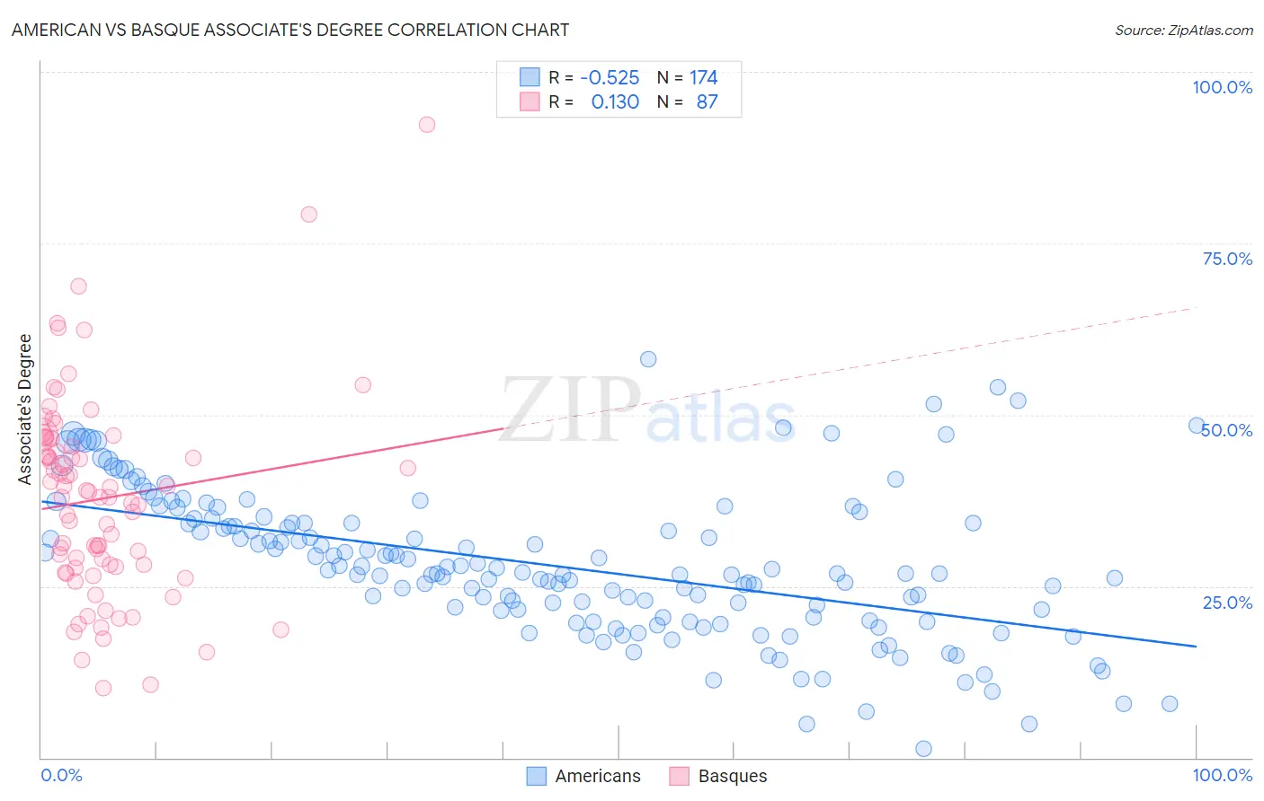 American vs Basque Associate's Degree
