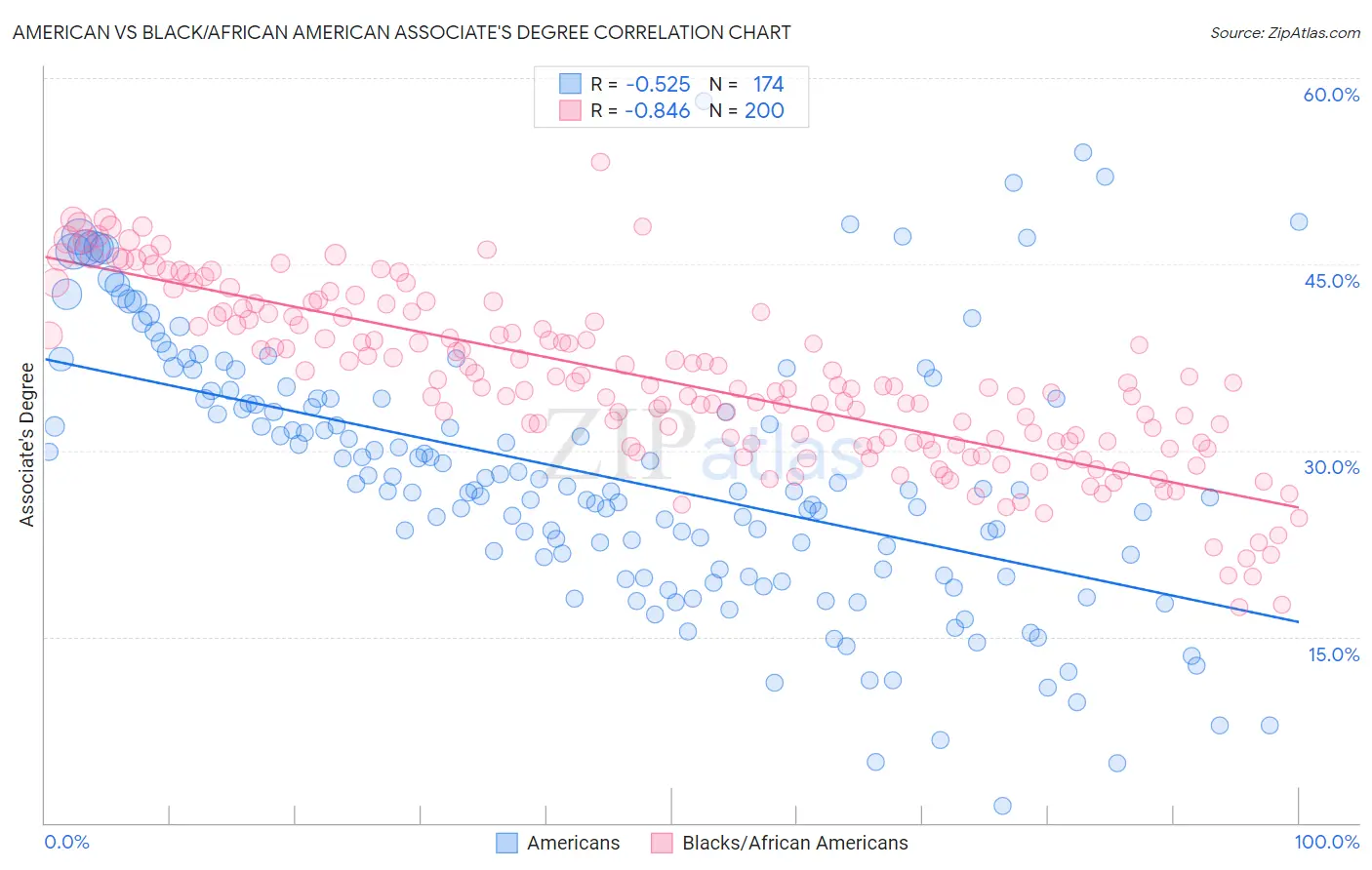 American vs Black/African American Associate's Degree