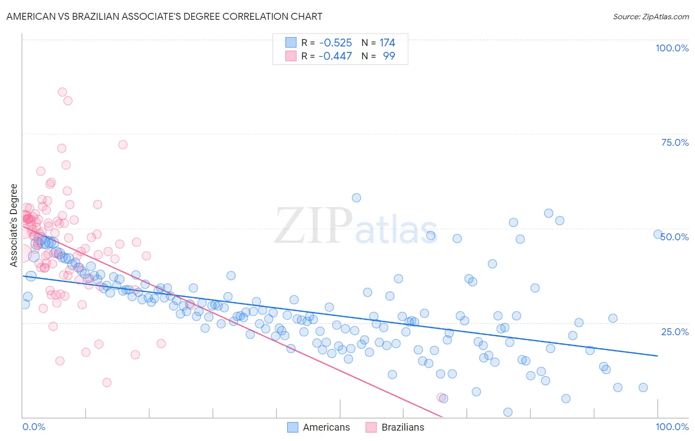 American vs Brazilian Associate's Degree
