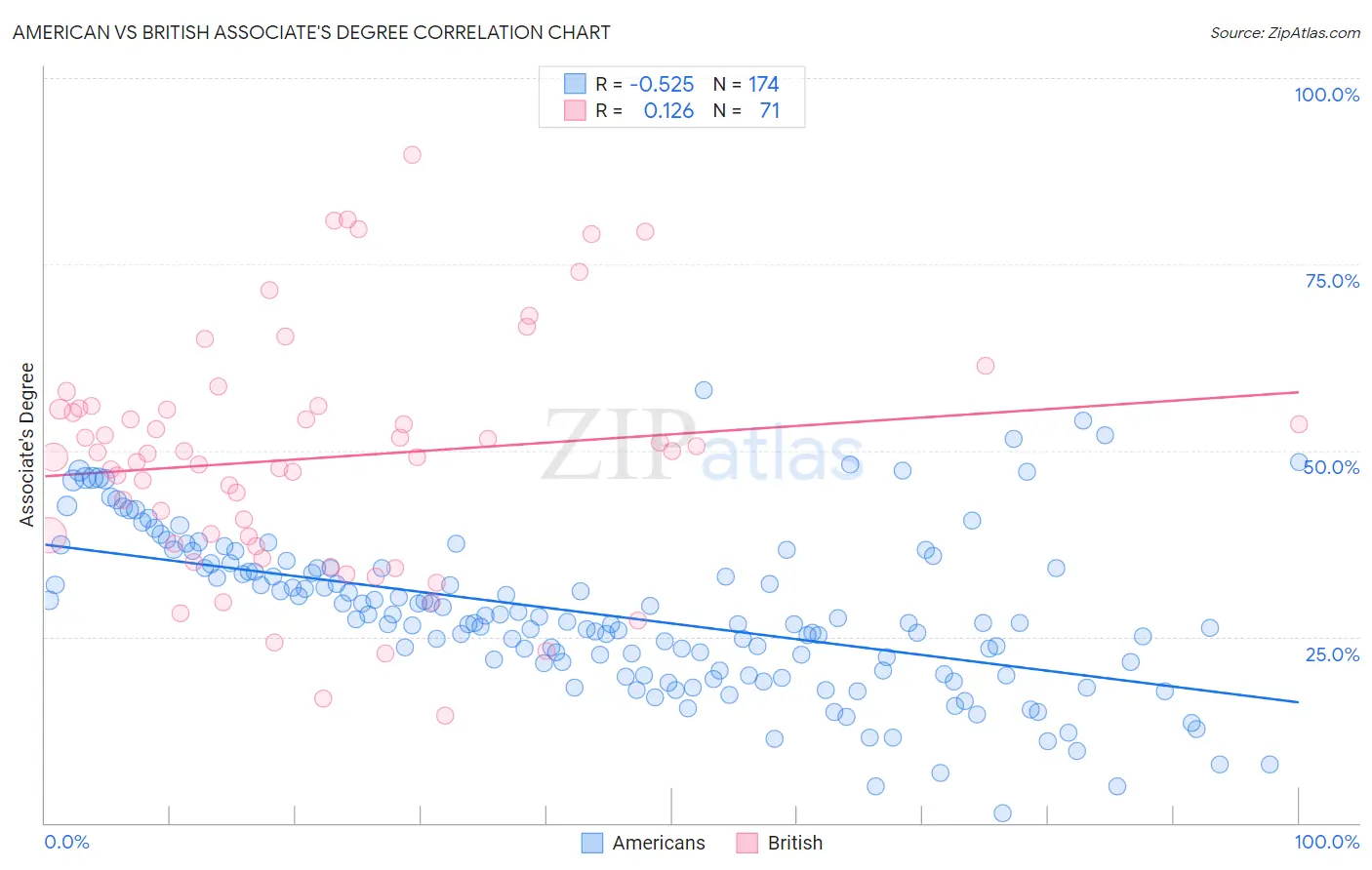 American vs British Associate's Degree