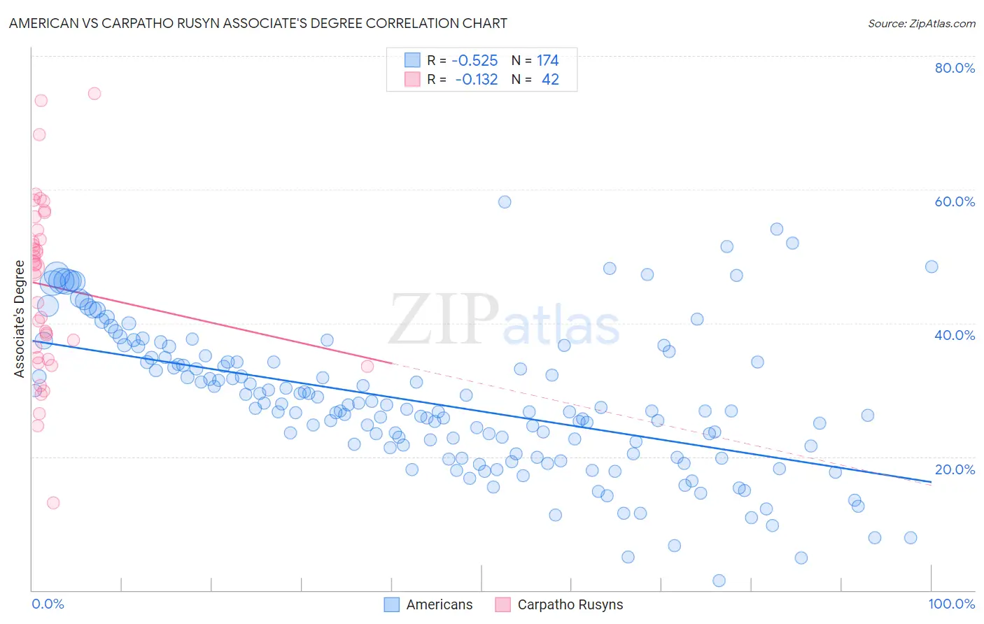 American vs Carpatho Rusyn Associate's Degree