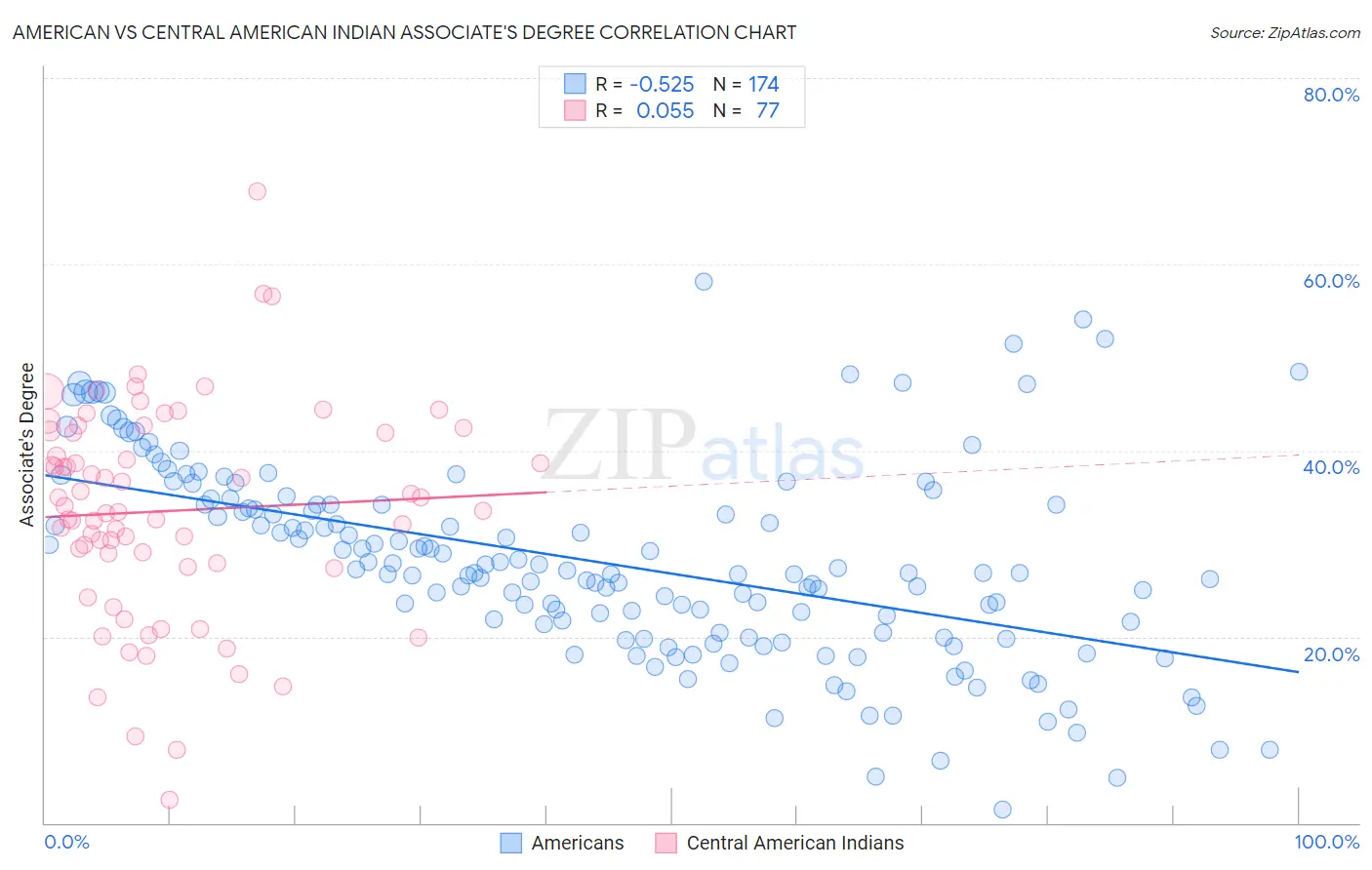 American vs Central American Indian Associate's Degree