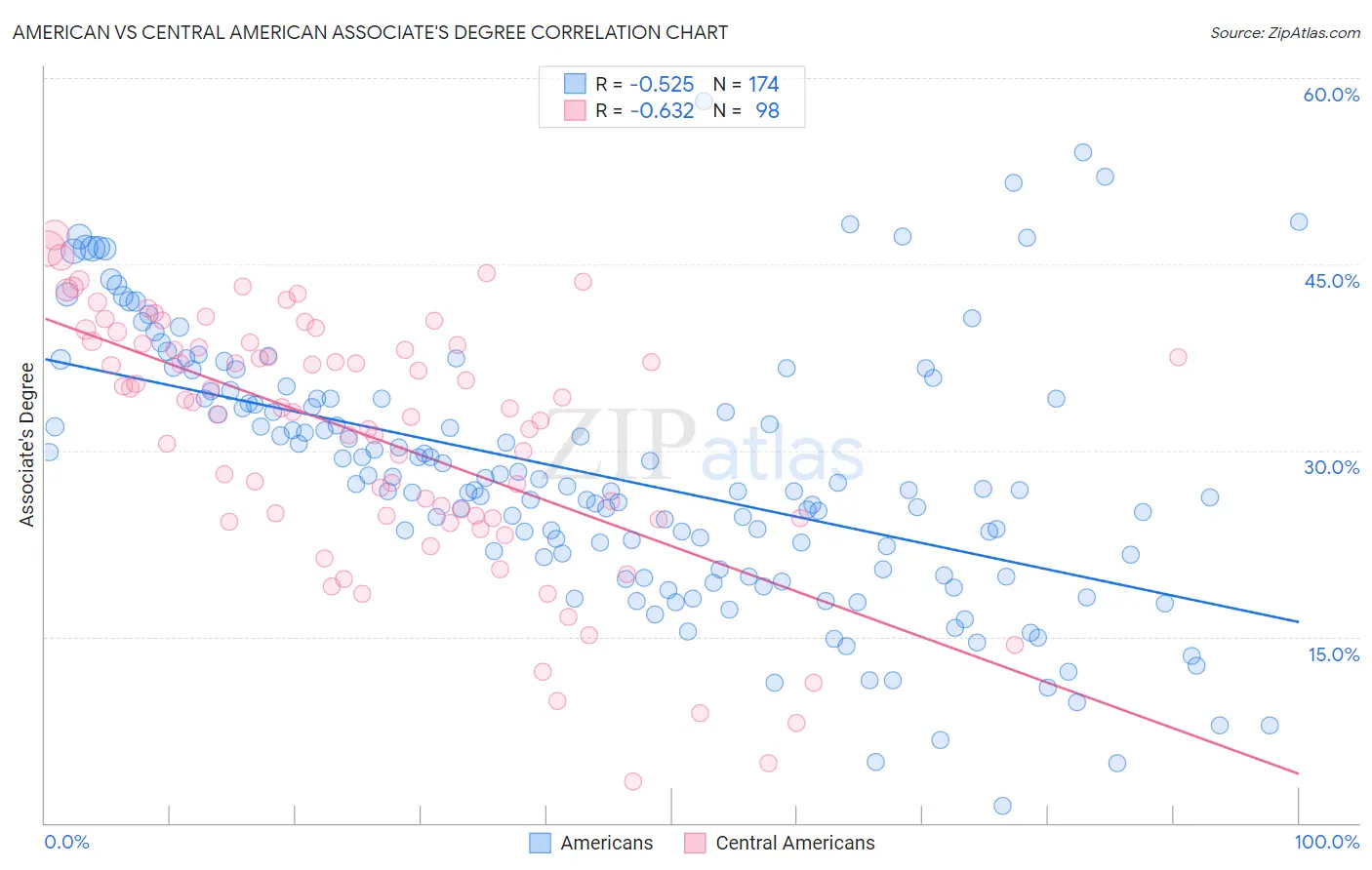 American vs Central American Associate's Degree