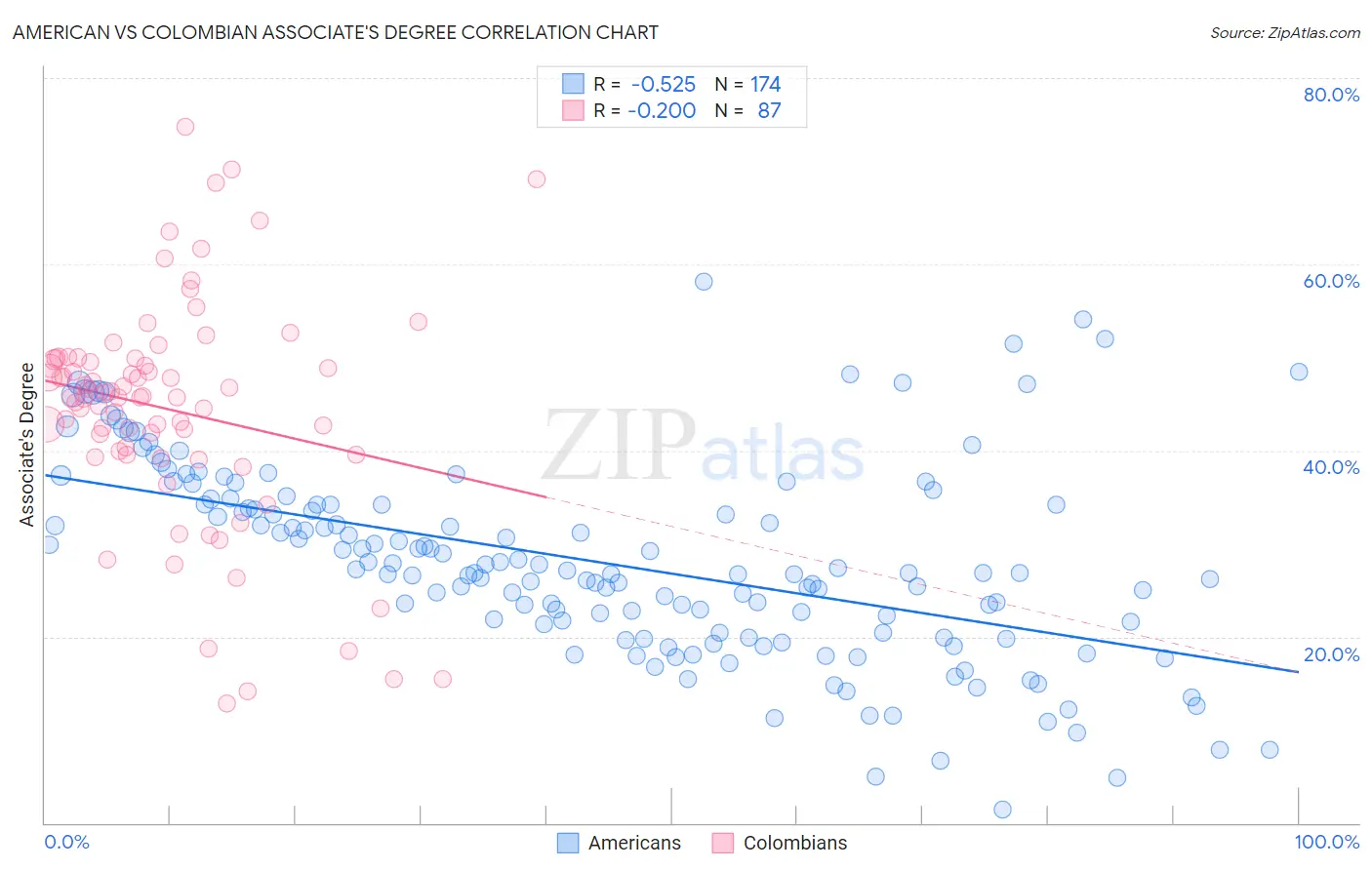American vs Colombian Associate's Degree