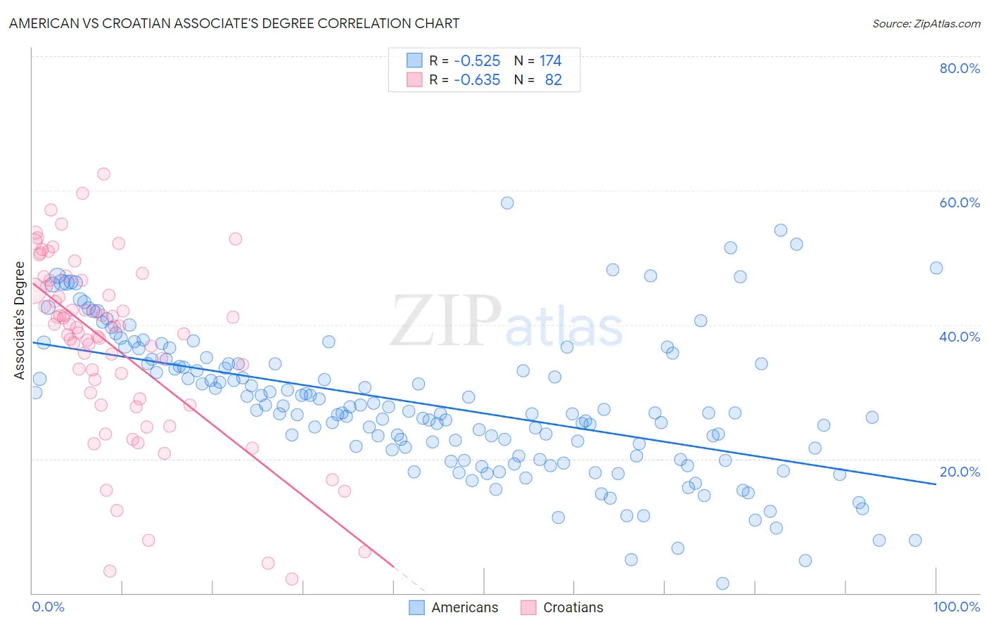 American vs Croatian Associate's Degree
