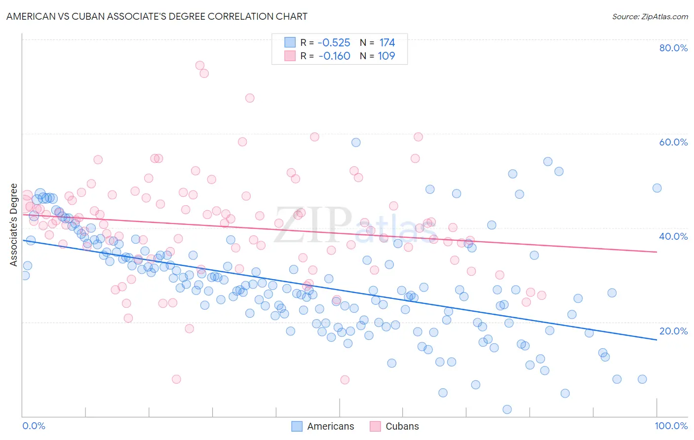 American vs Cuban Associate's Degree