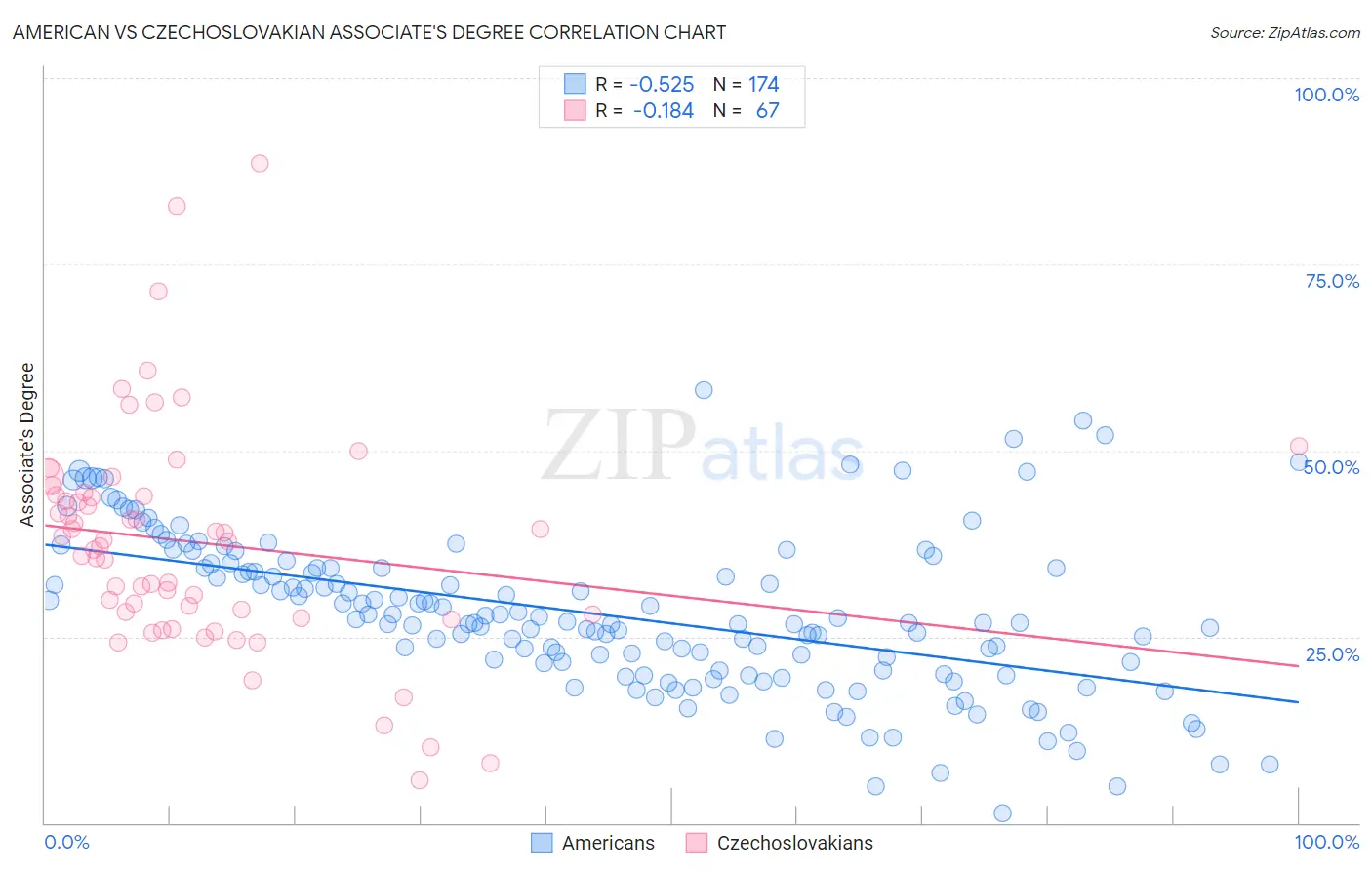 American vs Czechoslovakian Associate's Degree