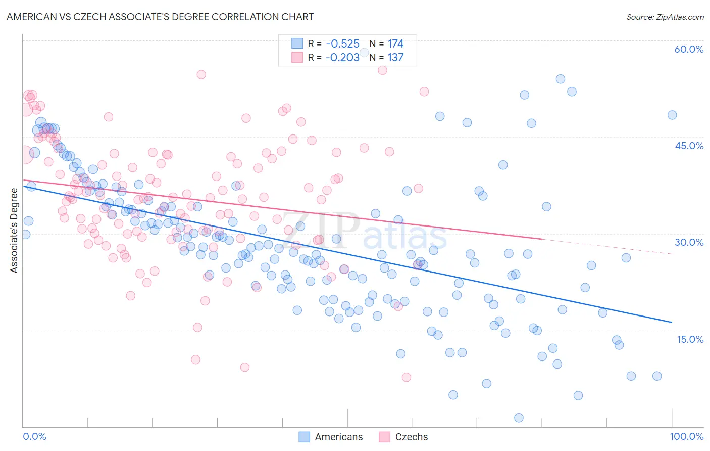American vs Czech Associate's Degree