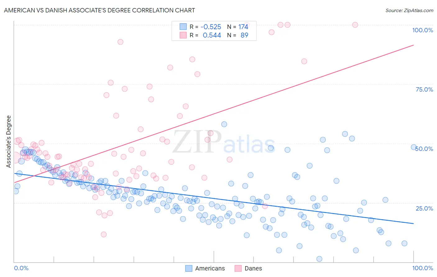 American vs Danish Associate's Degree