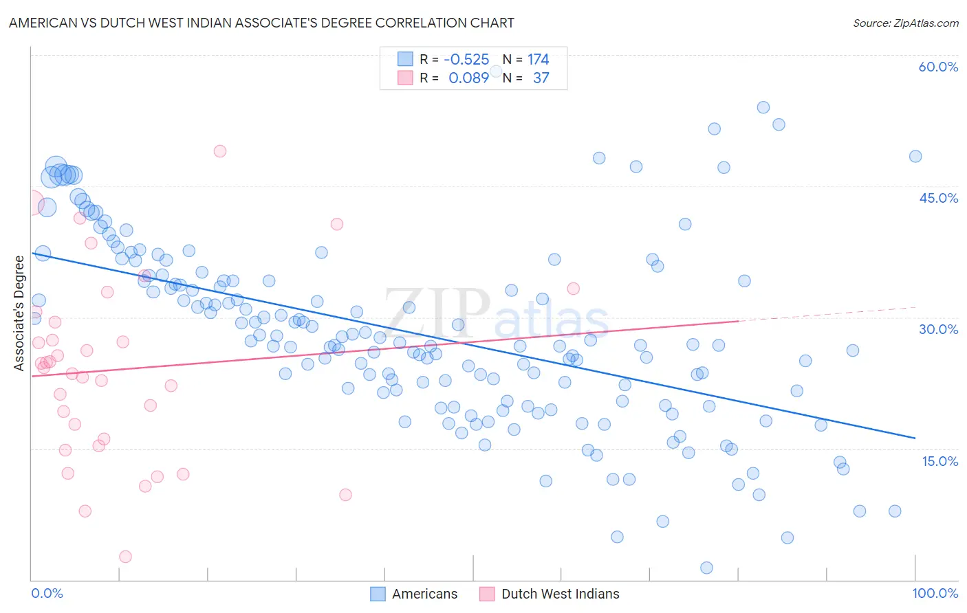 American vs Dutch West Indian Associate's Degree