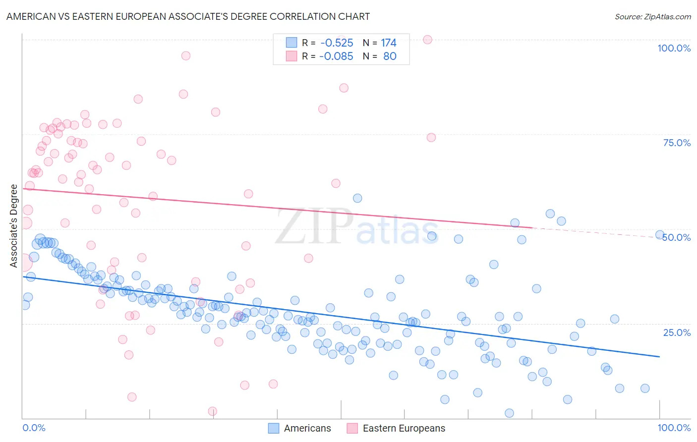American vs Eastern European Associate's Degree