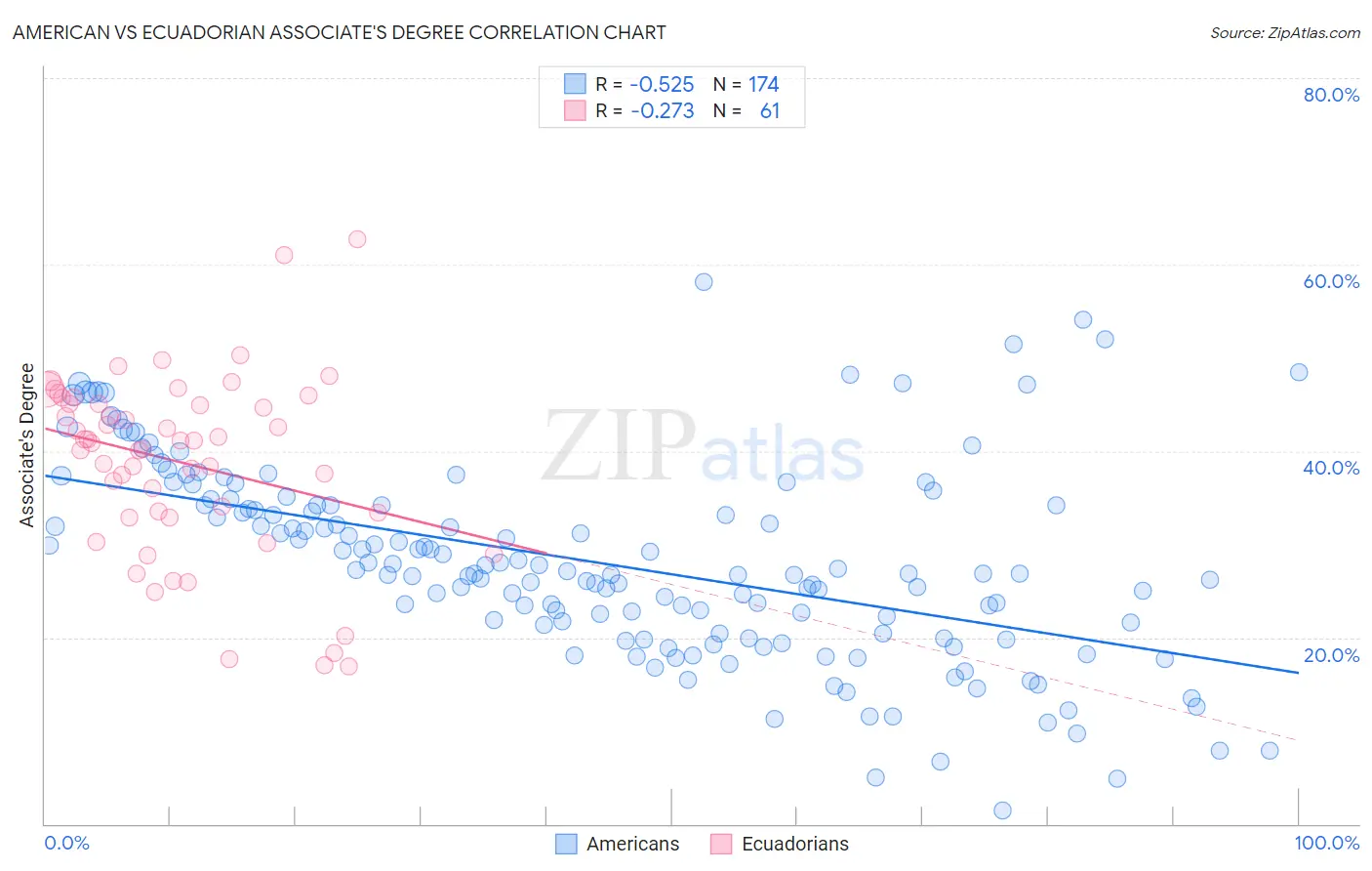 American vs Ecuadorian Associate's Degree