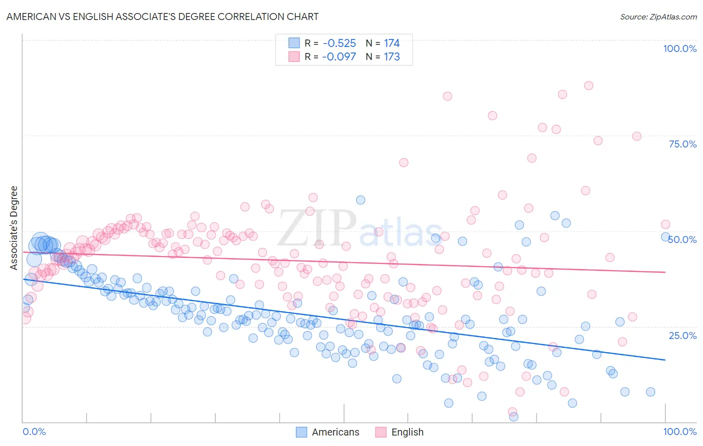 American vs English Associate's Degree