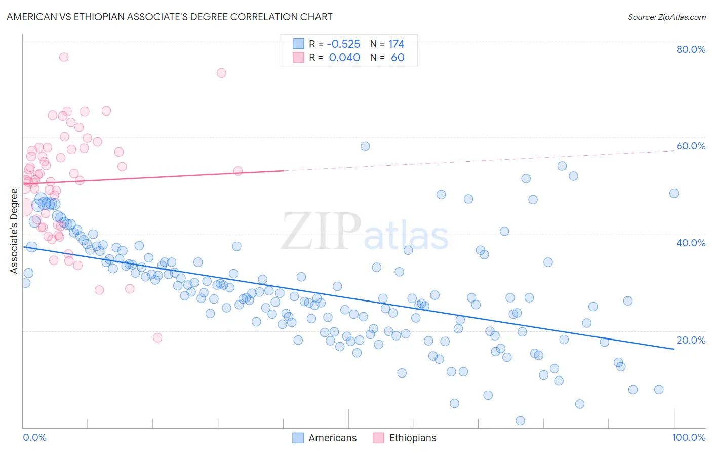 American vs Ethiopian Associate's Degree