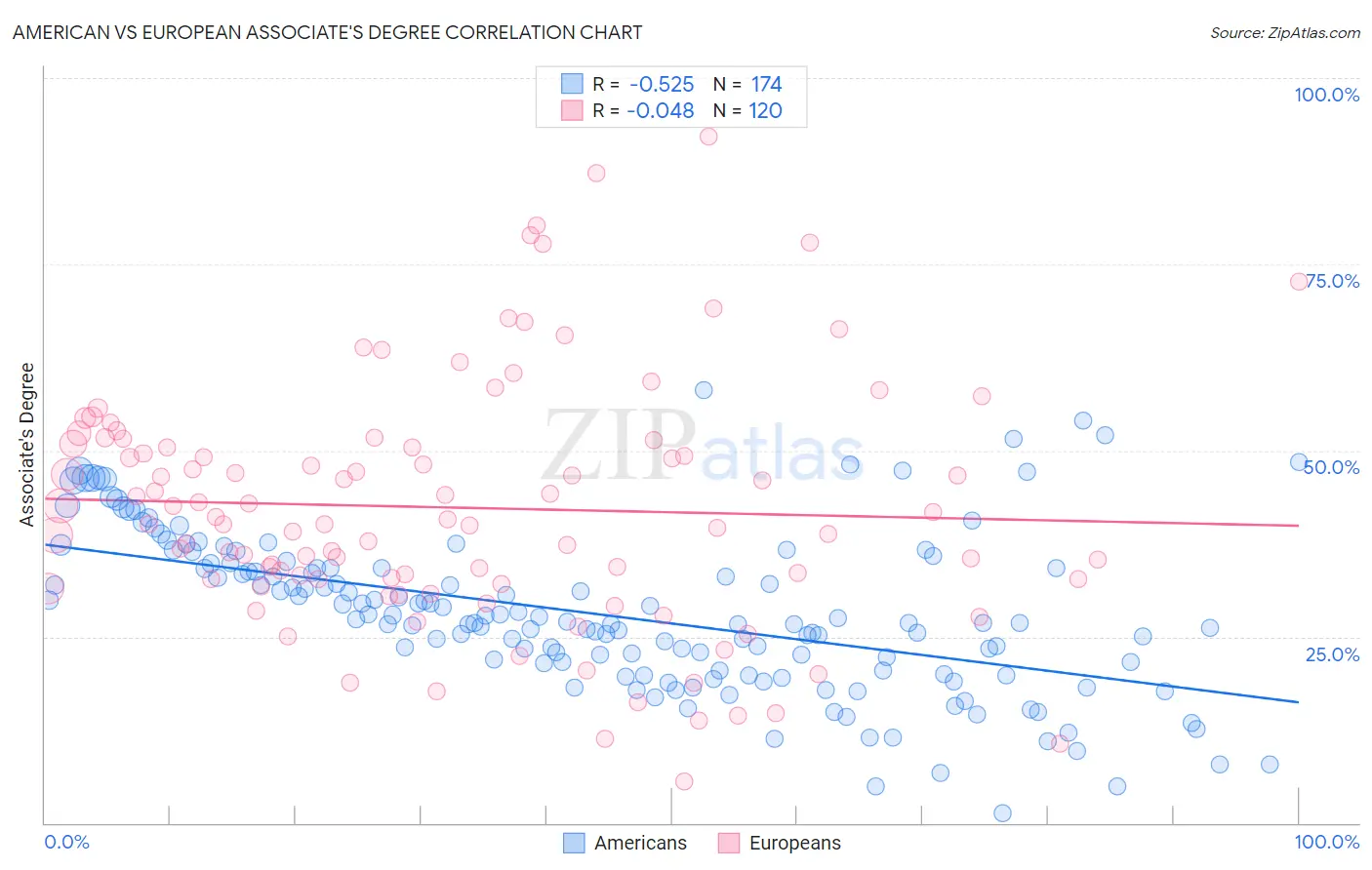American vs European Associate's Degree