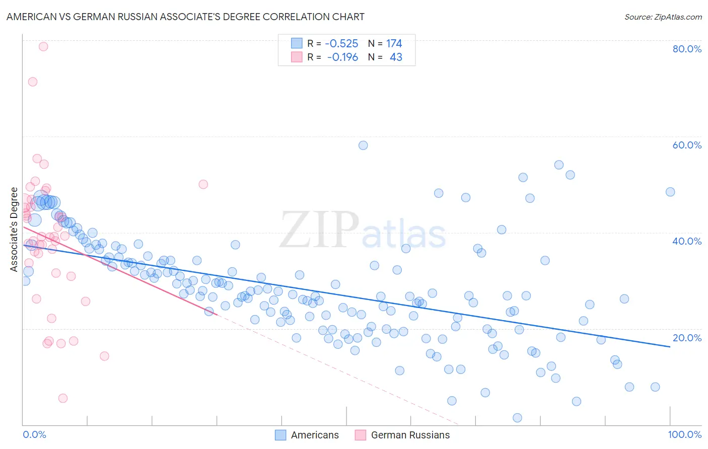 American vs German Russian Associate's Degree