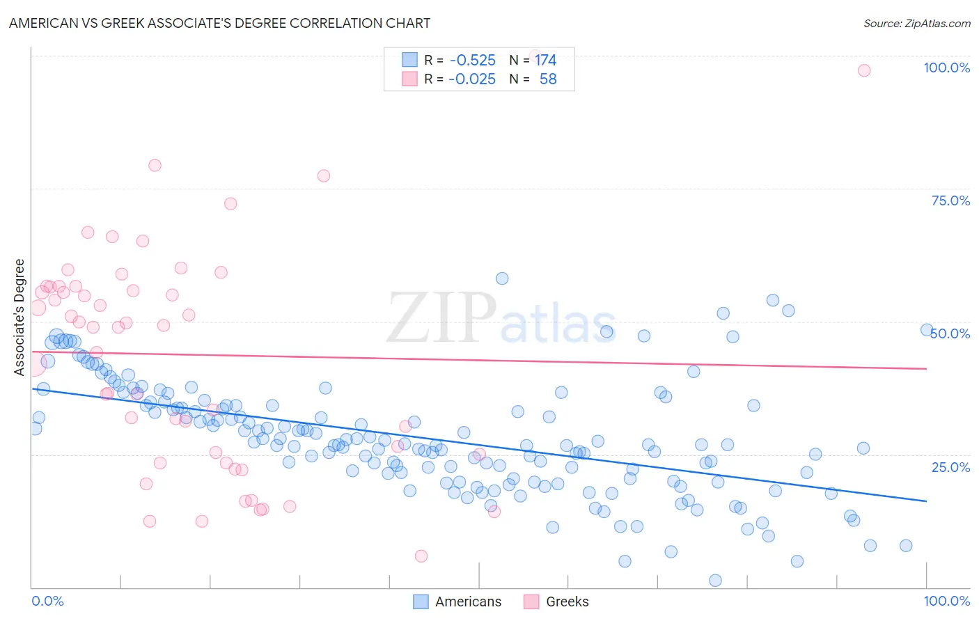 American vs Greek Associate's Degree