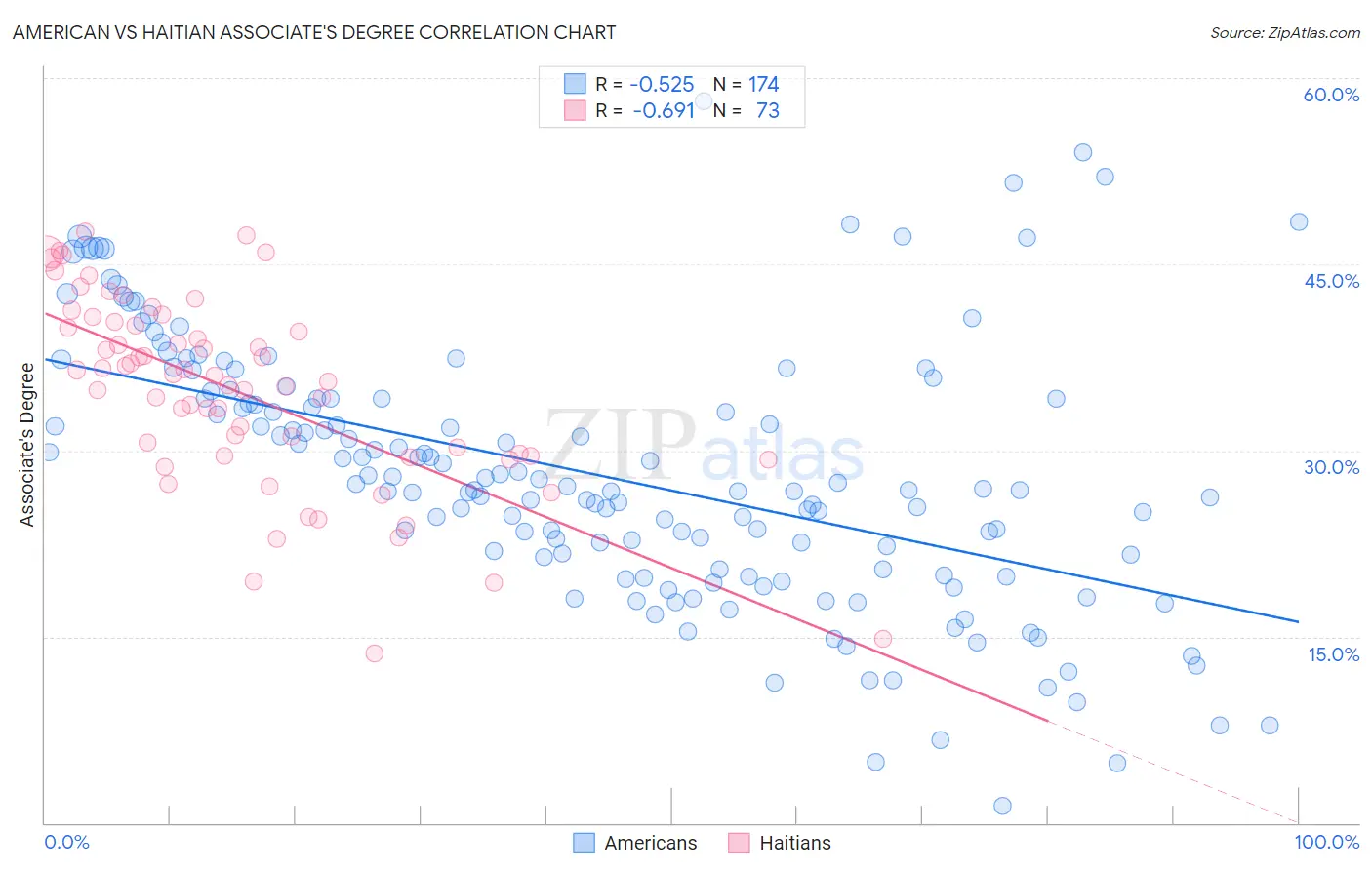 American vs Haitian Associate's Degree