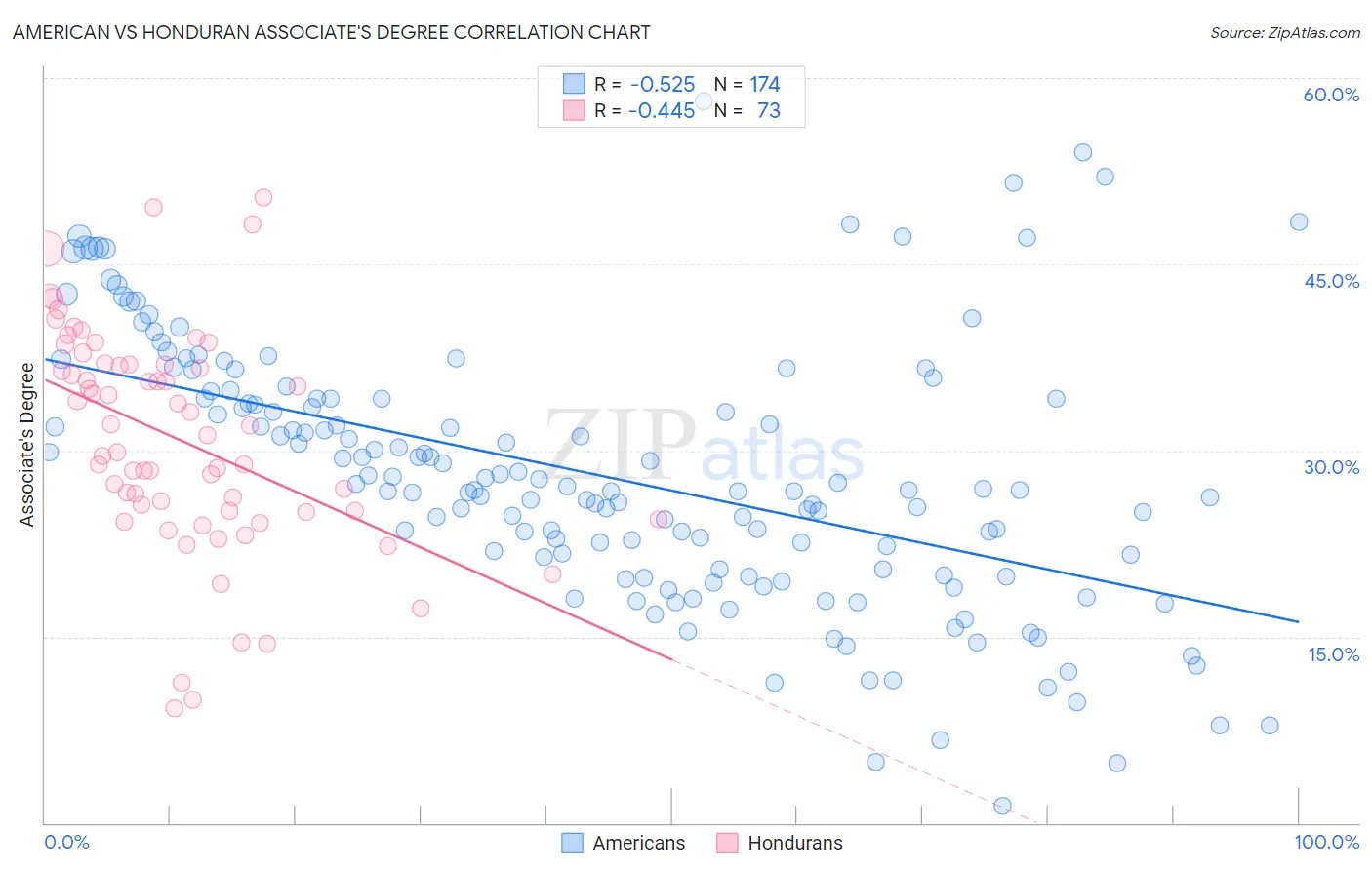 American vs Honduran Associate's Degree