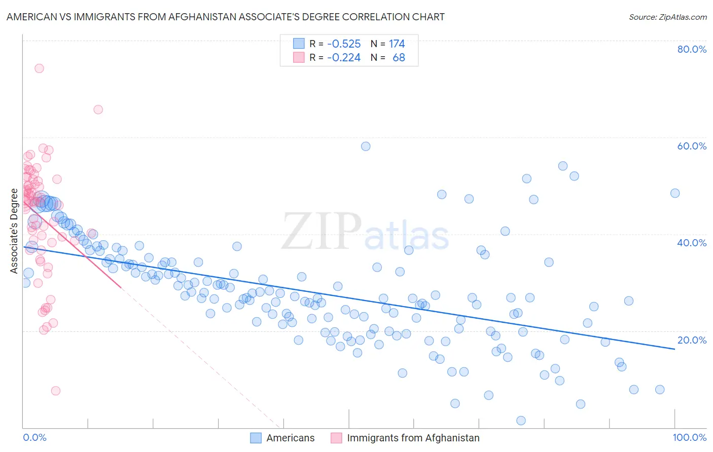 American vs Immigrants from Afghanistan Associate's Degree