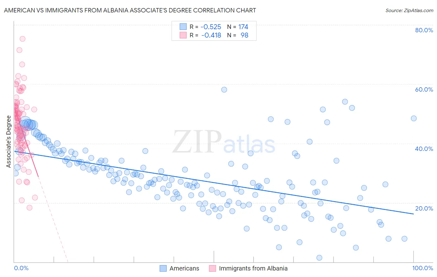 American vs Immigrants from Albania Associate's Degree