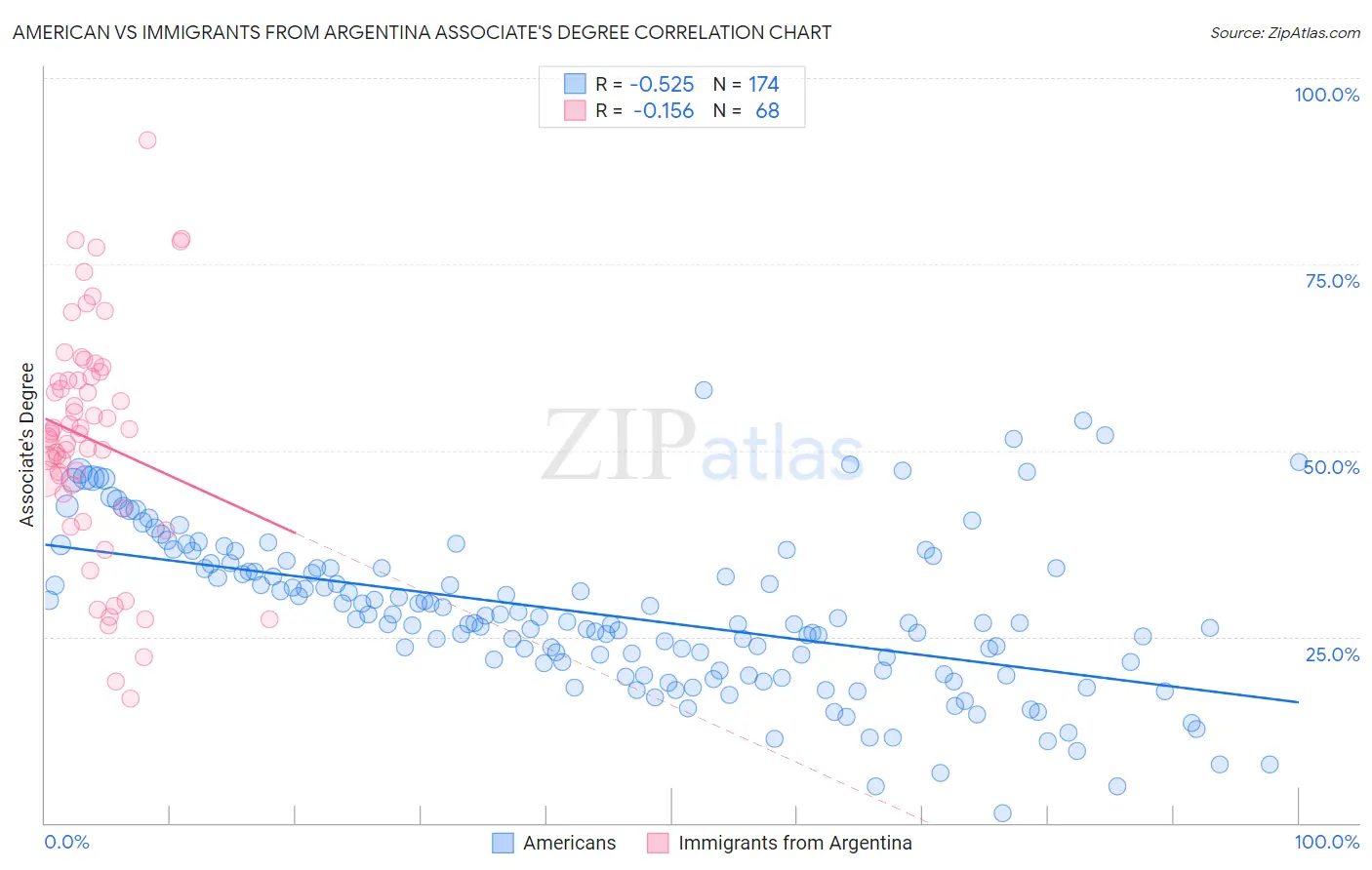 American vs Immigrants from Argentina Associate's Degree